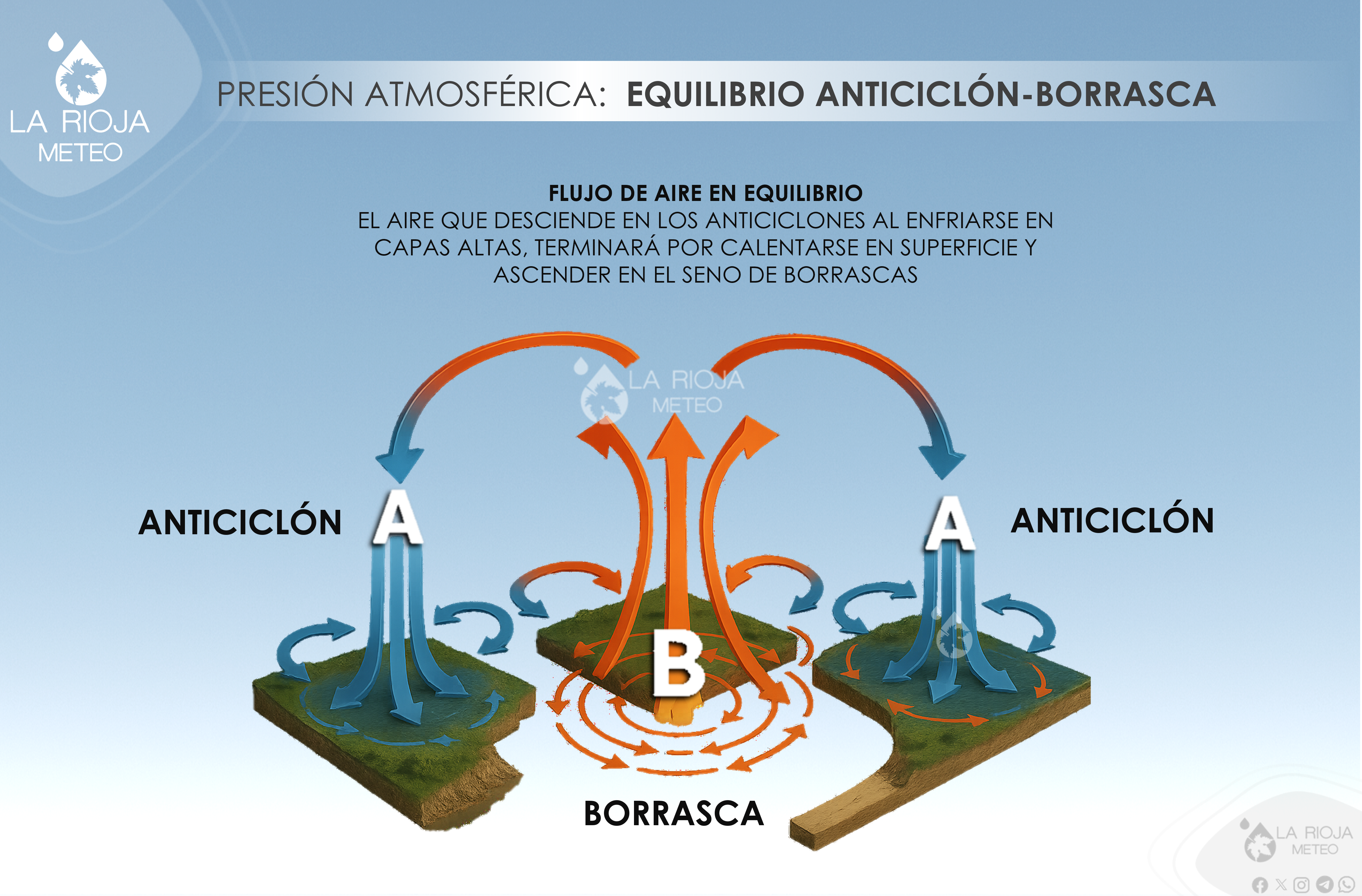Equilibrio anticiclón-borrasca. Flujo de aire. La Rioja Meteo.