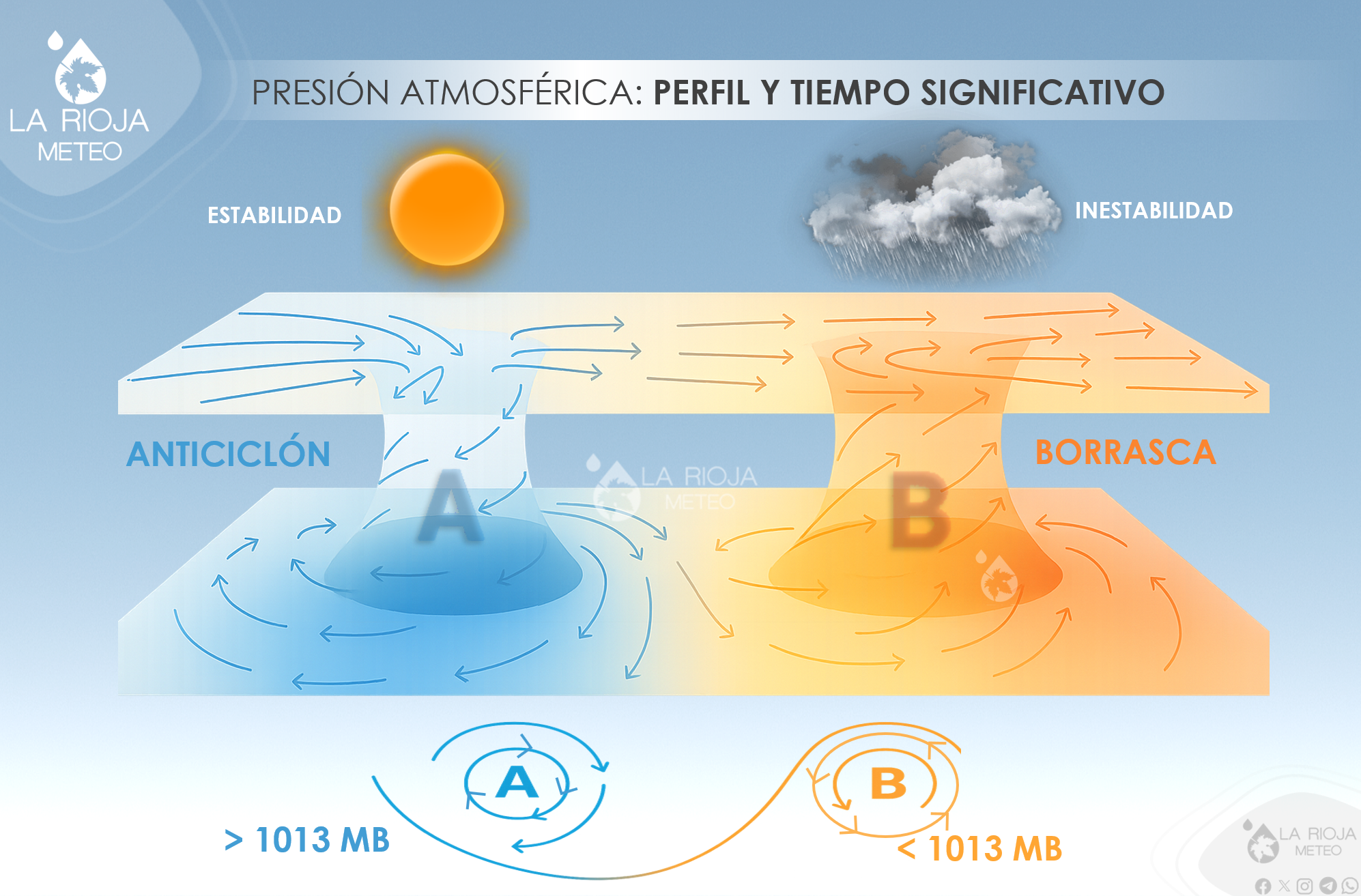 Las borrascas y anticiclones son los que marcan la estabilidad o inestabilidad atmosférica. La Rioja Meteo.