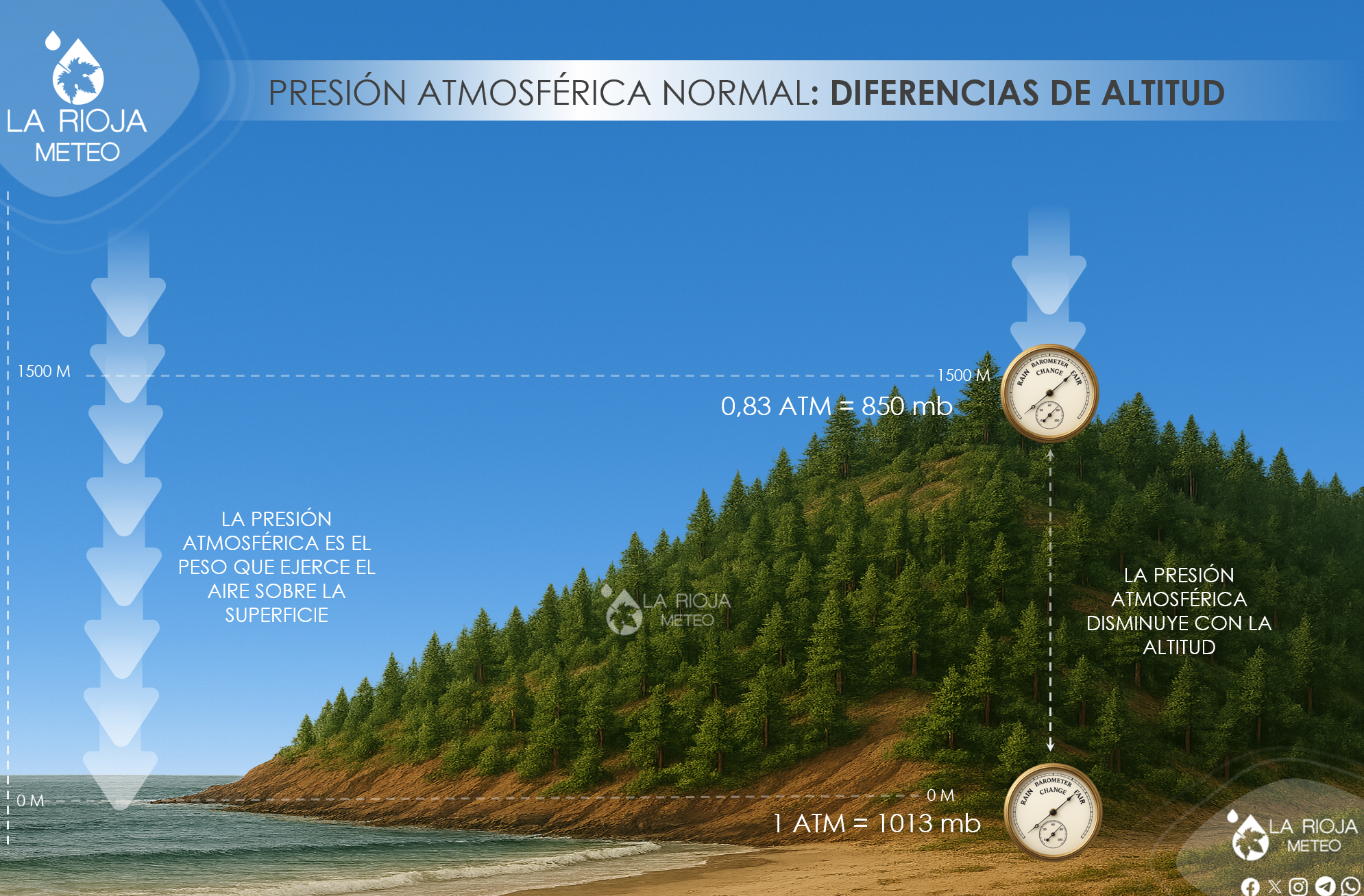 Presión atmosférica: variación con respecto a la altitud. La Rioja Meteo.