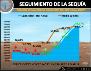 Evolución reserva hídrica en La Rioja 17/18