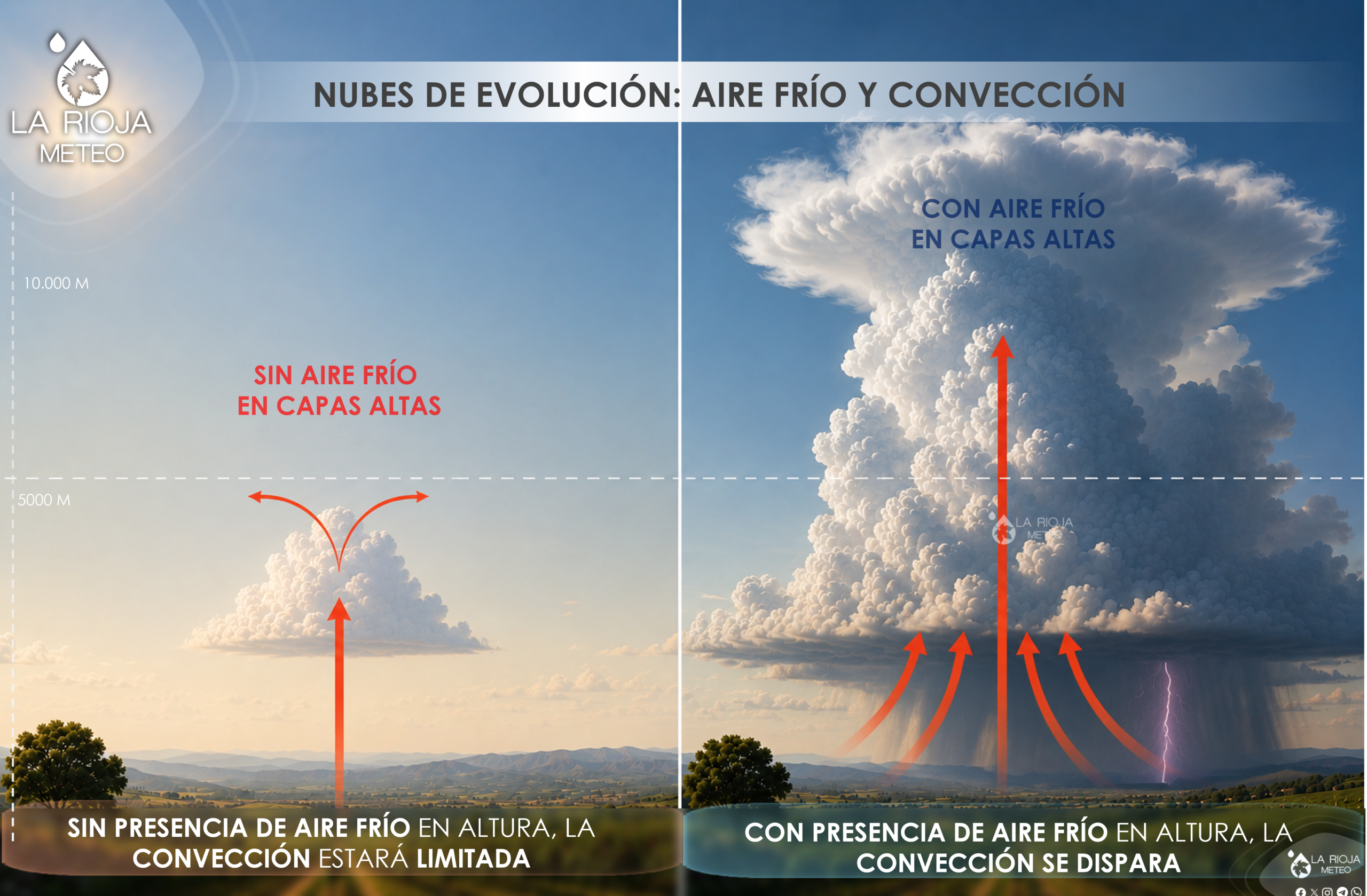 El aire frío en altura determina el menor o mayor desarrollo convectivo de las nubes de evolución