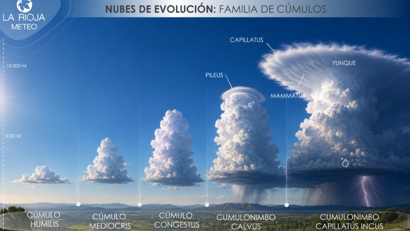 ¿Qué son las nubes de Evolución? Familia de Cúmulos