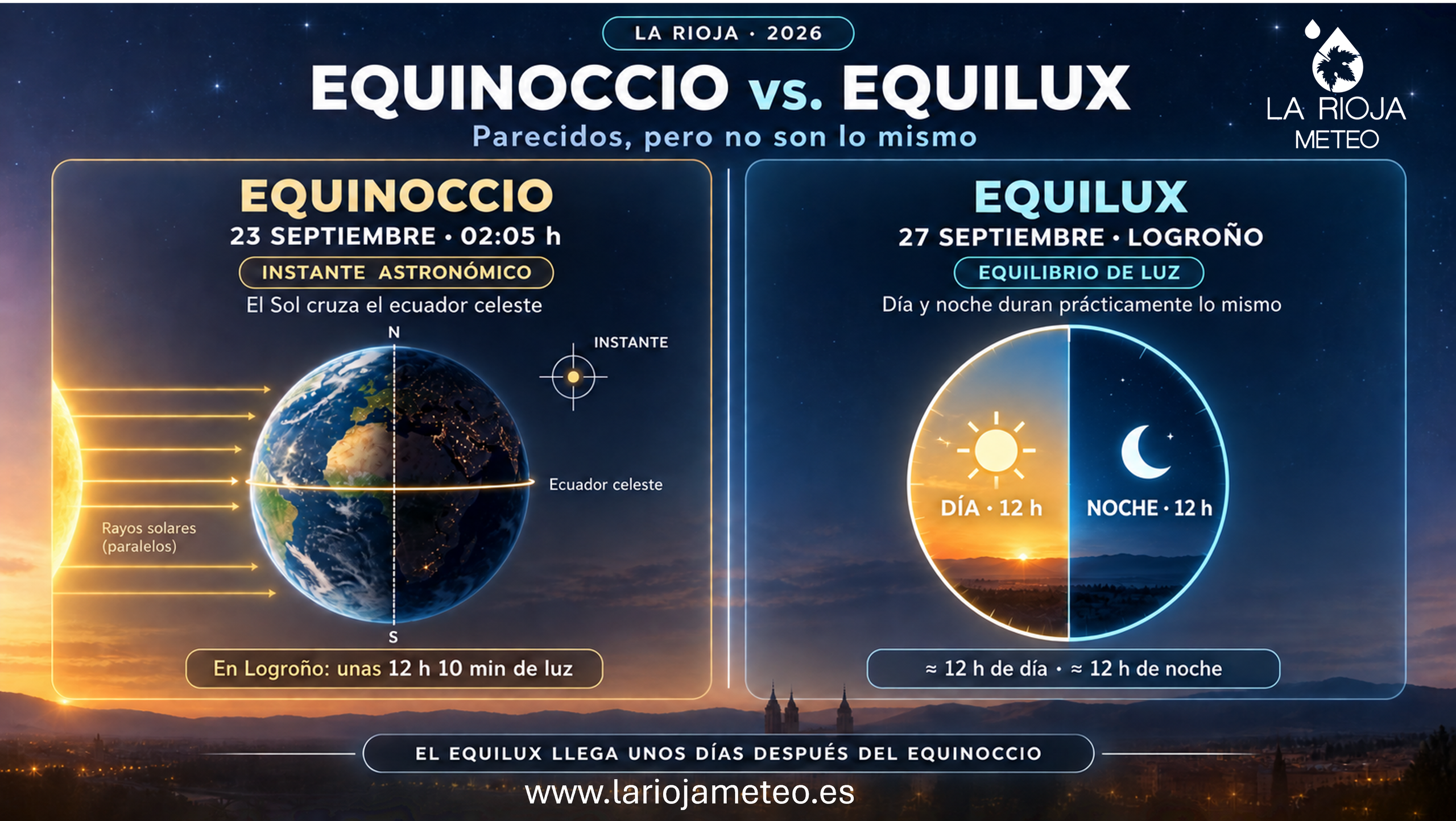 Comparativa entre el equinoccio, cuando el Sol cruza el ecuador celeste, y el equilux, día con 12 horas de luz.