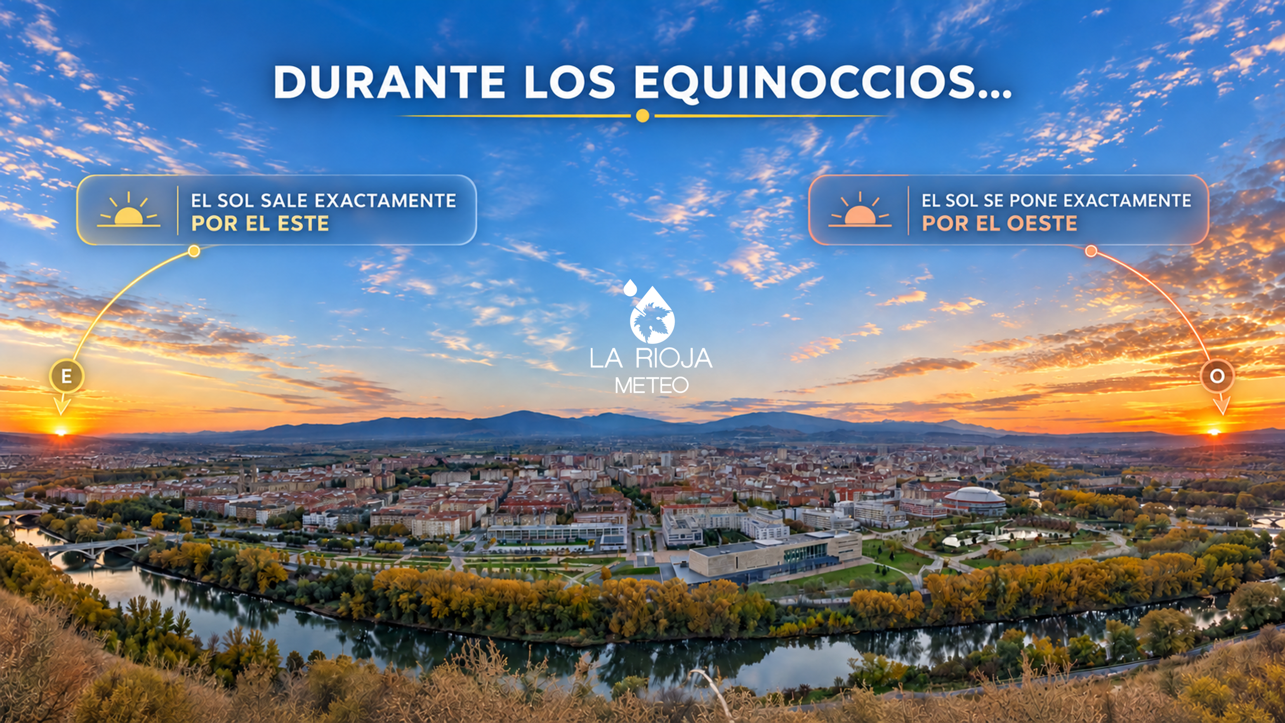 Panorámica de Logroño que representa la salida del Sol por el este y su puesta por el oeste durante los equinoccios.