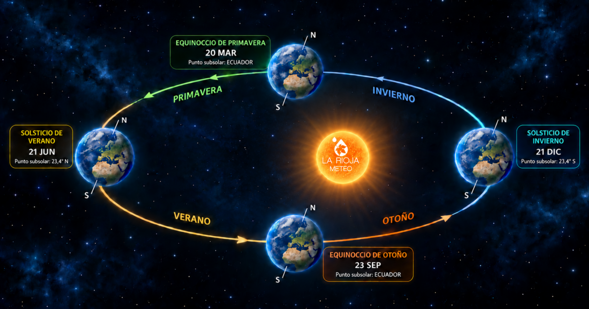 Esquema de las estaciones, equinoccios y solsticios en el hemisferio norte, con la Tierra orbitando alrededor del Sol.