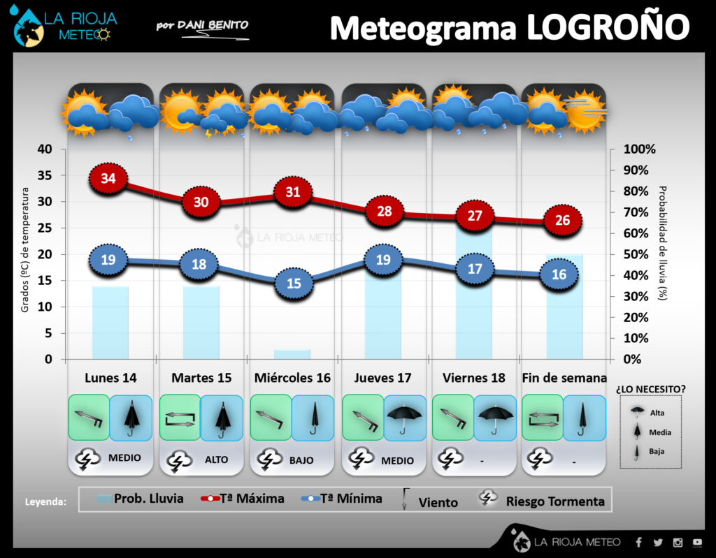 Meteograma previsto para Logroño del 14 al 20 de Septiembre 2020