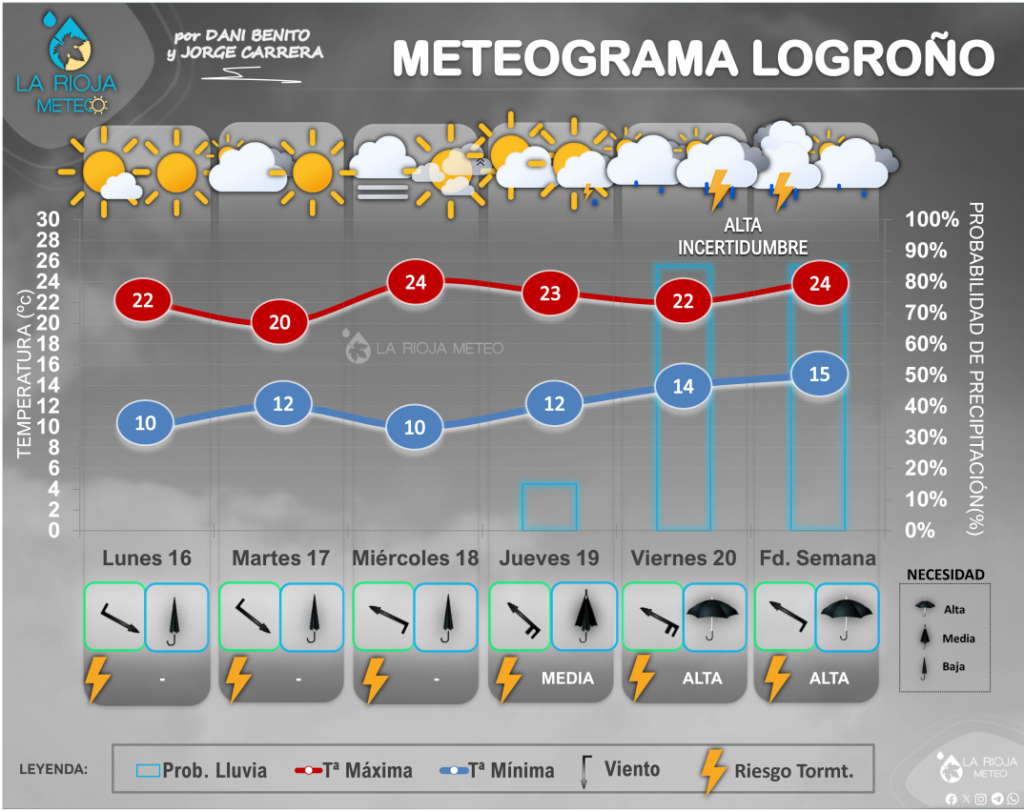 Meteograma de tendencia para Logroño y la comarca de la ribera media