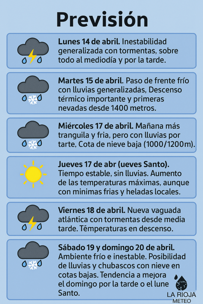 Infografía sobre la previsión del tiempo en La Rioja durante la Semana Santa 2025, con descripciones diarias del clima, incluyendo tormentas, lluvia y nieve.