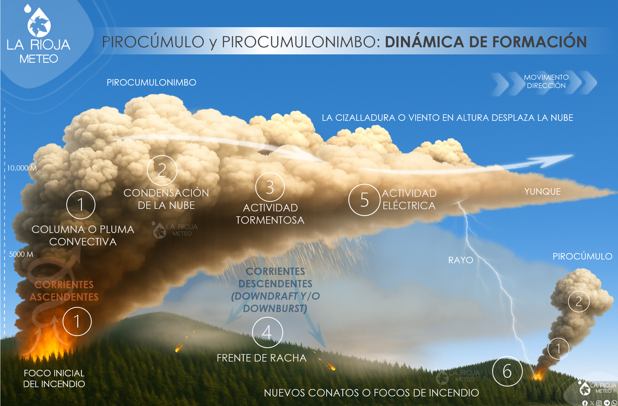 Pirocúmulo y pirocumulonimbo. Dinámica de formación. La Rioja Meteo.