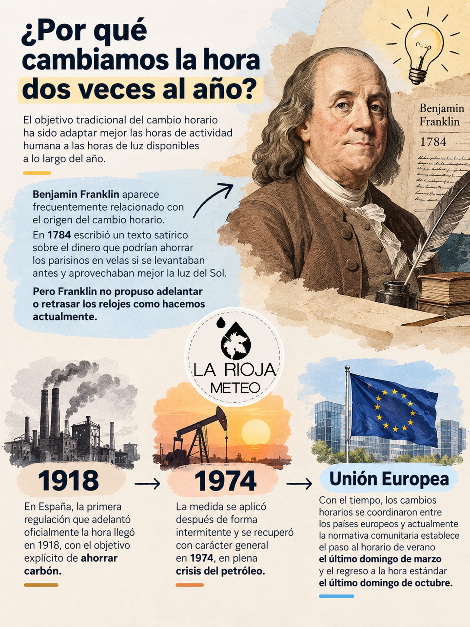 Benjamin Franklin y origen del cambio de hora con evolución histórica desde 1784 hasta la Unión Europea