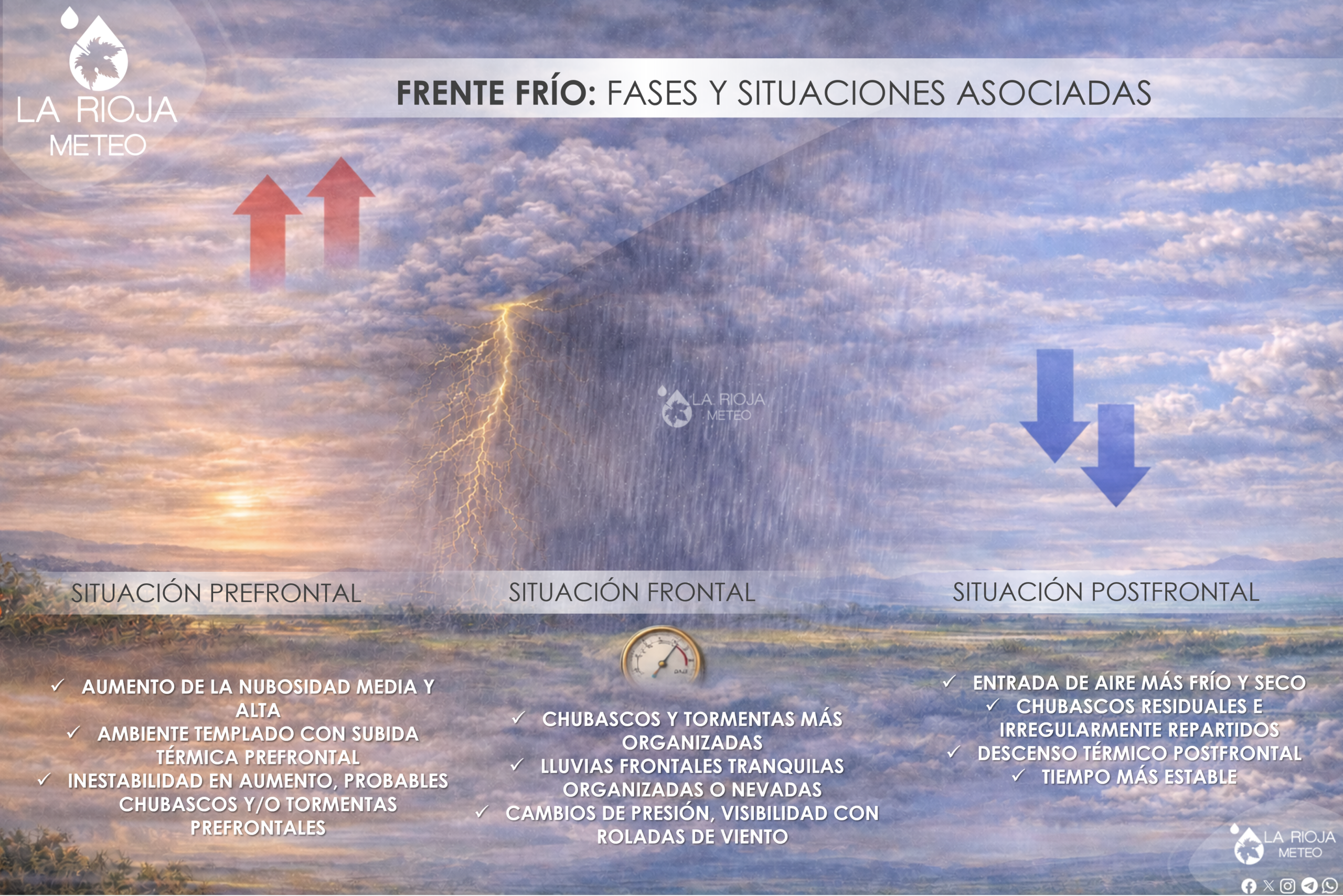 Frente frío: fases y situación prefrontal, frontal y postfrontal. La Rioja Meteo.
