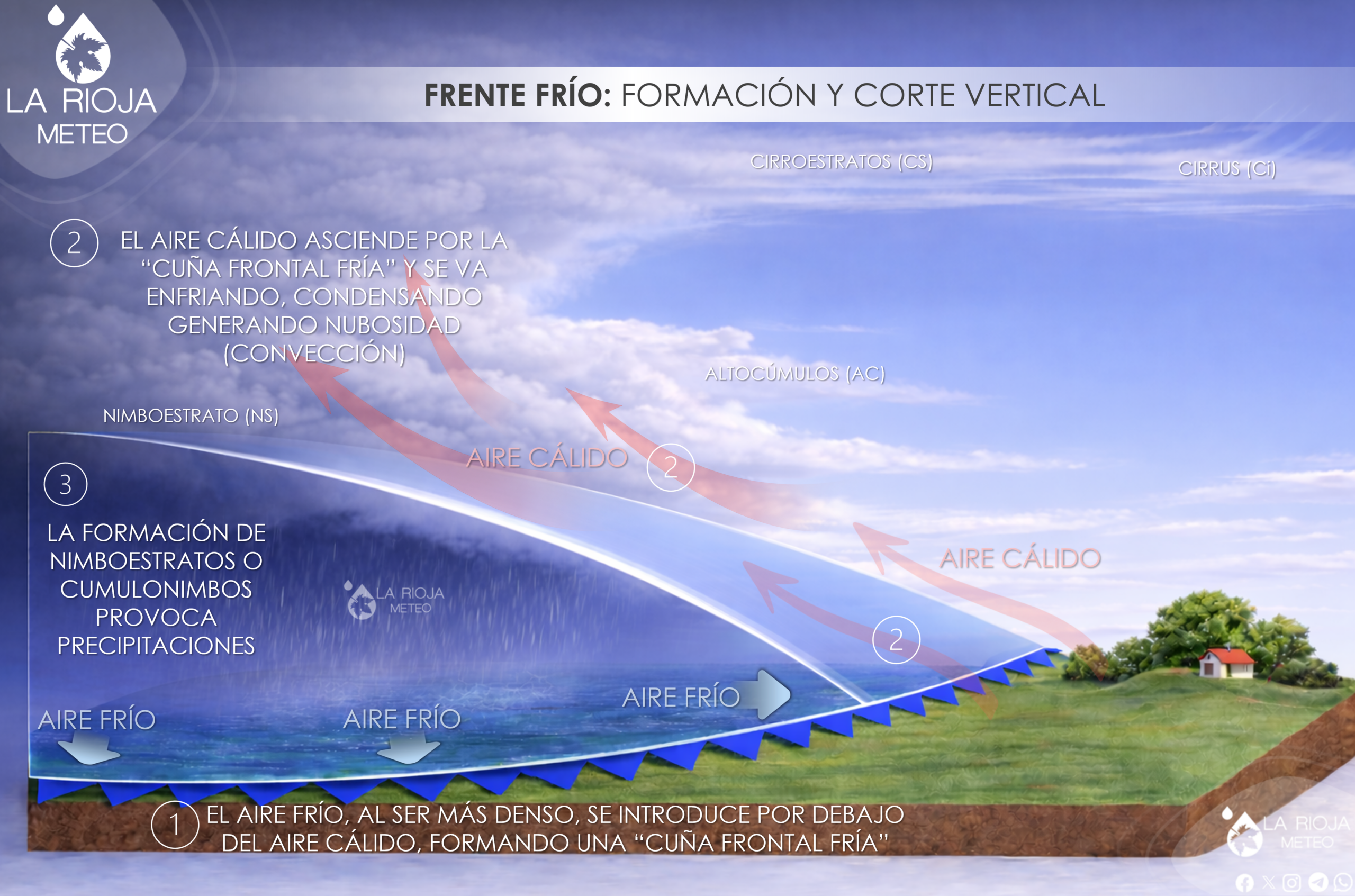 Frente frío: formación y corte vertical. La Rioja Meteo.