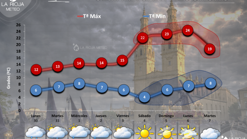 Semana Santa 2026 en Logroño: empieza frío y con lluvia… el cambio llega para el fin de semana