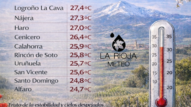 Máximas calentitas en La Rioja… y todavía pueden subir más este domingo y el lunes