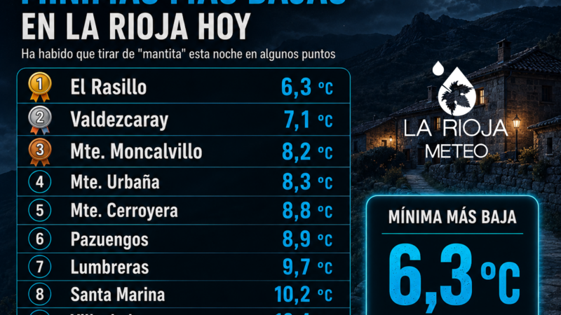 Del calor sofocante a «dormir con mantita»: La Rioja amanece con mínimas de un solo dígito