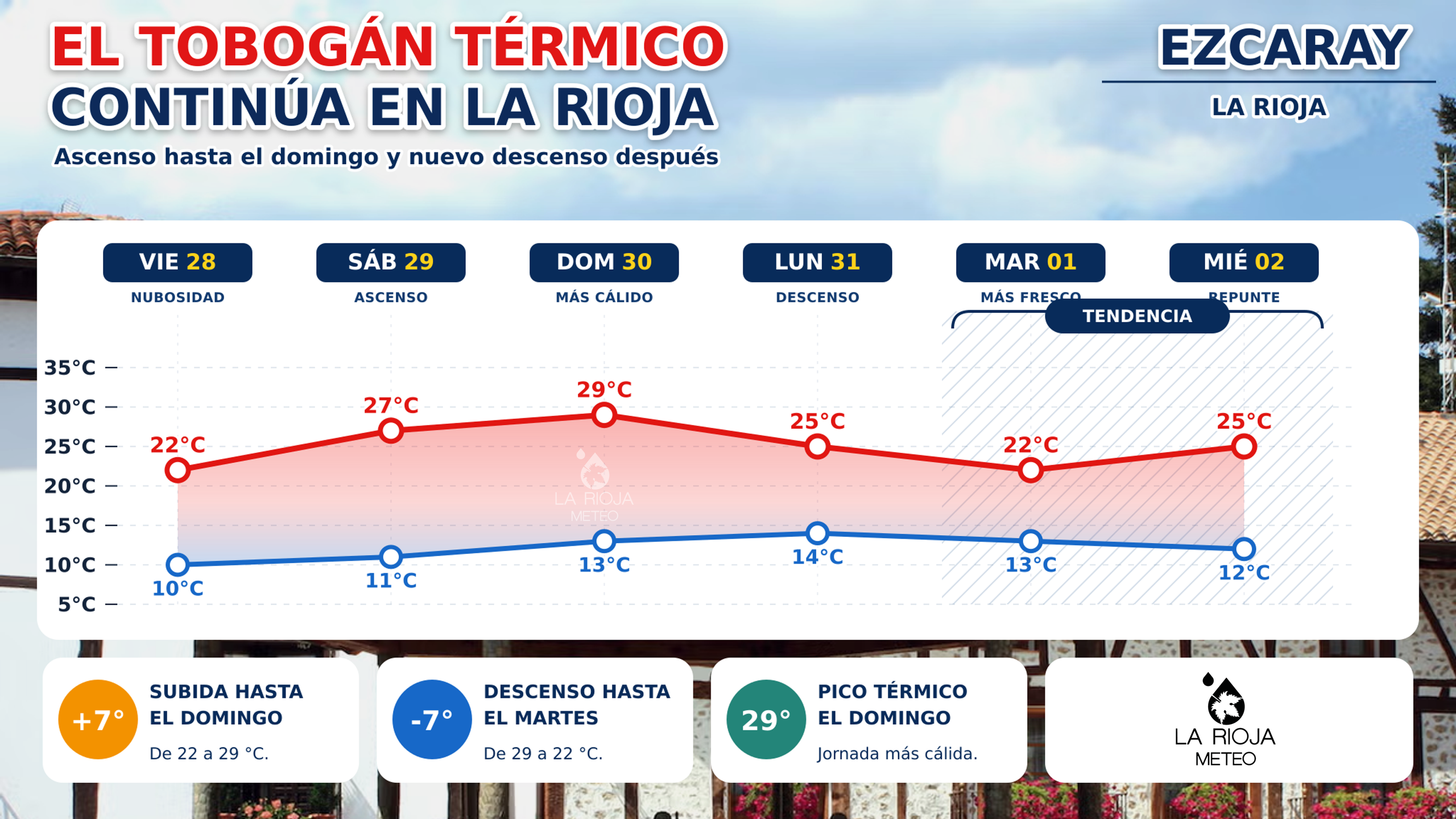 Temperaturas previstas en Ezcaray del 28 de agosto al 2 de septiembre de 2026, con ascenso durante el fin de semana.