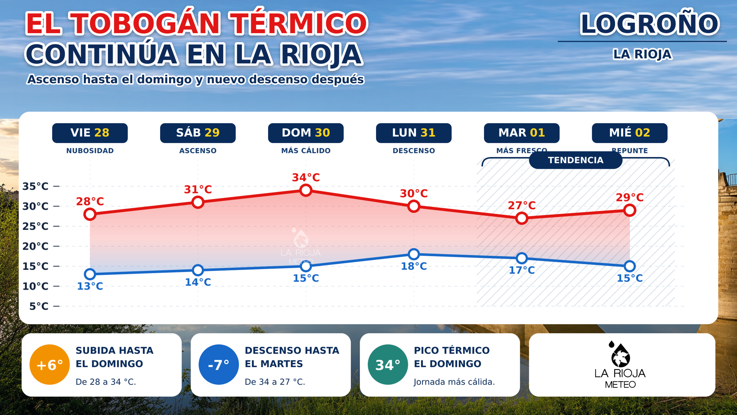 Temperaturas previstas en Logroño del 28 de agosto al 2 de septiembre de 2026, con máximo térmico el domingo.