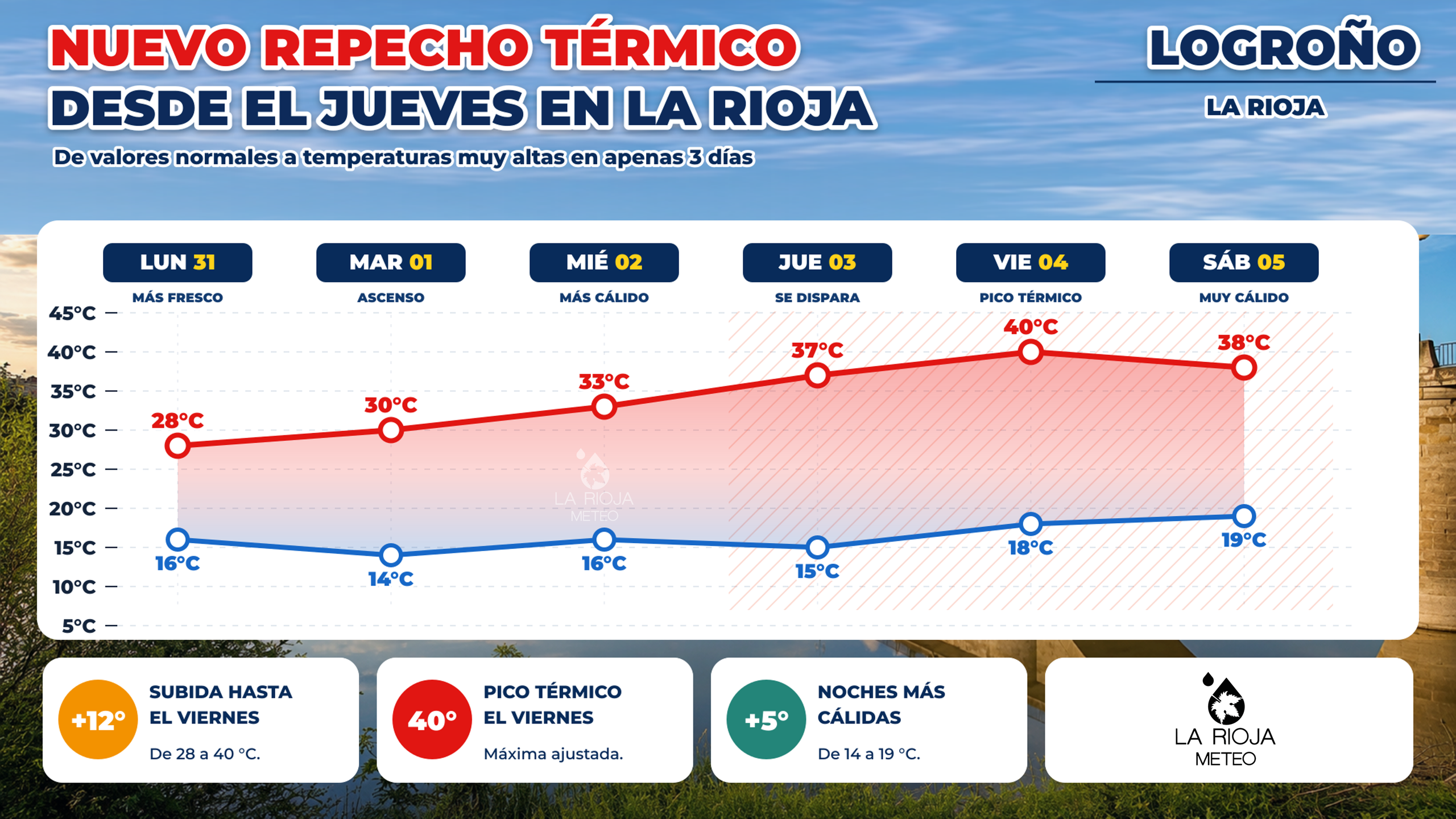 Meteograma de Logroño del 31 de agosto al 5 de septiembre de 2026, con subida de las máximas desde 28 hasta 40 grados