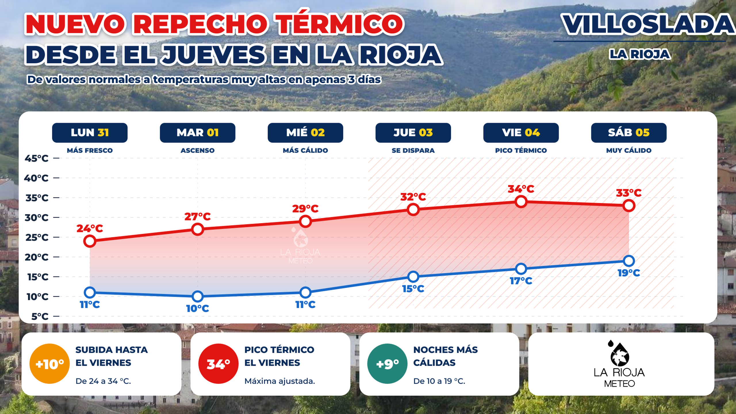 Meteograma de Villoslada de Cameros del 31 de agosto al 5 de septiembre de 2026, con máximas de hasta 34 grados