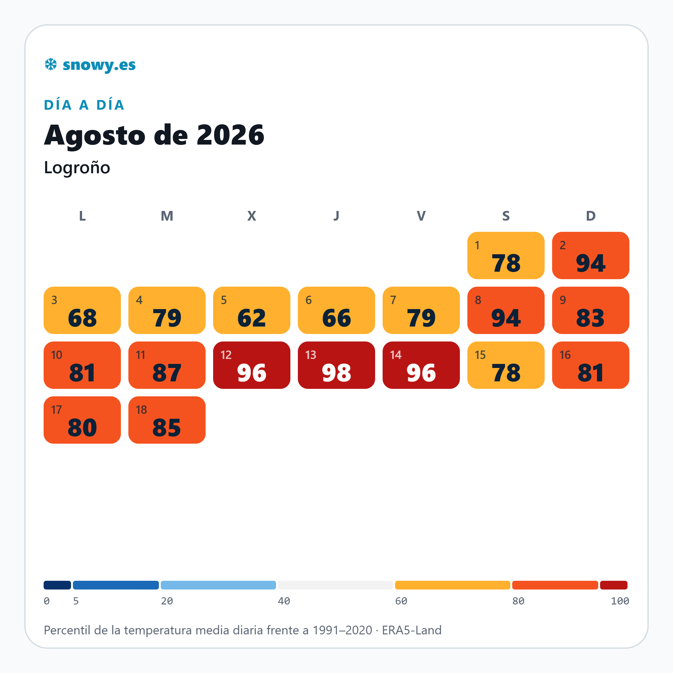 Percentiles de temperatura en Logroño hasta el 18 de agosto de 2026