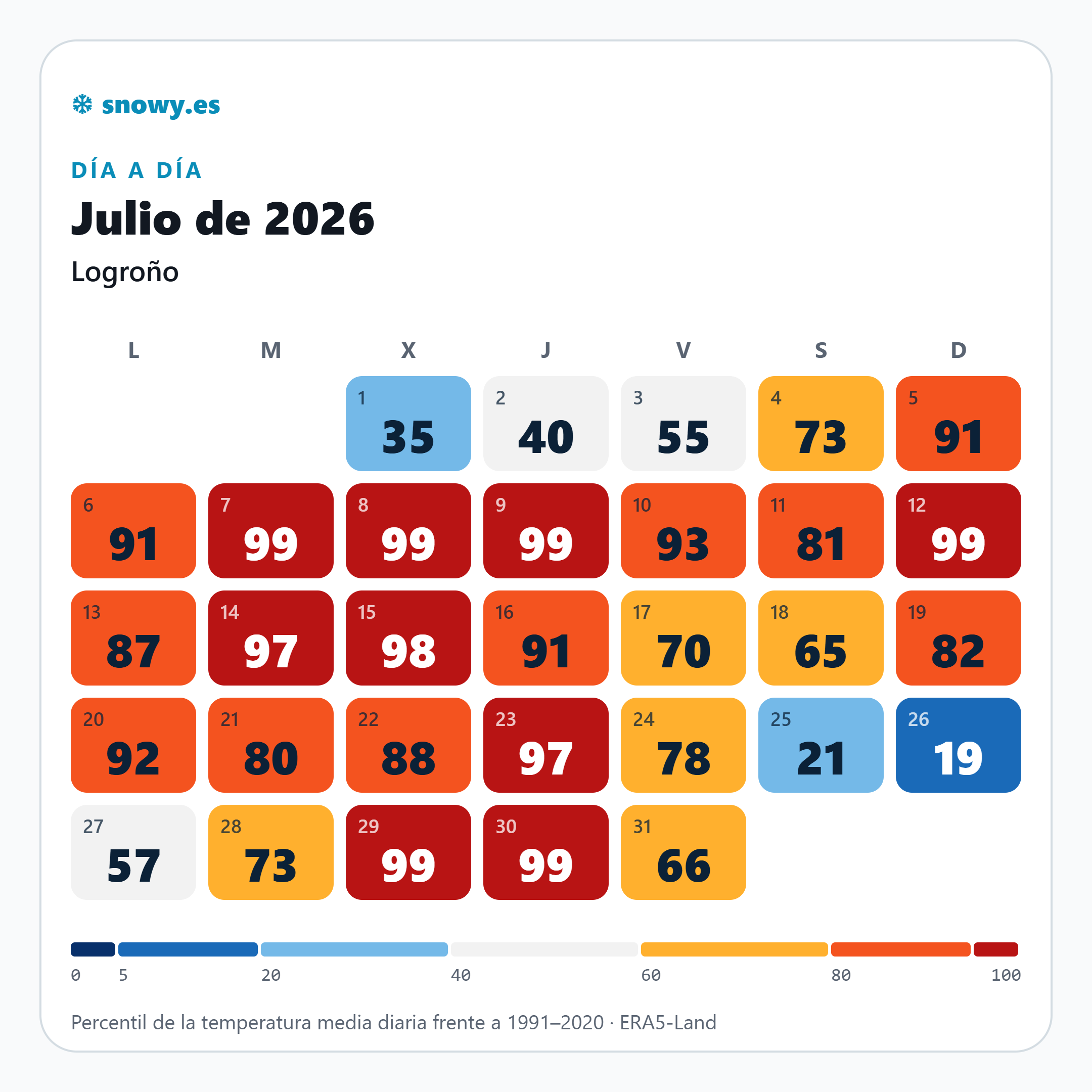 Percentiles de temperatura diaria en Logroño en julio de 2026