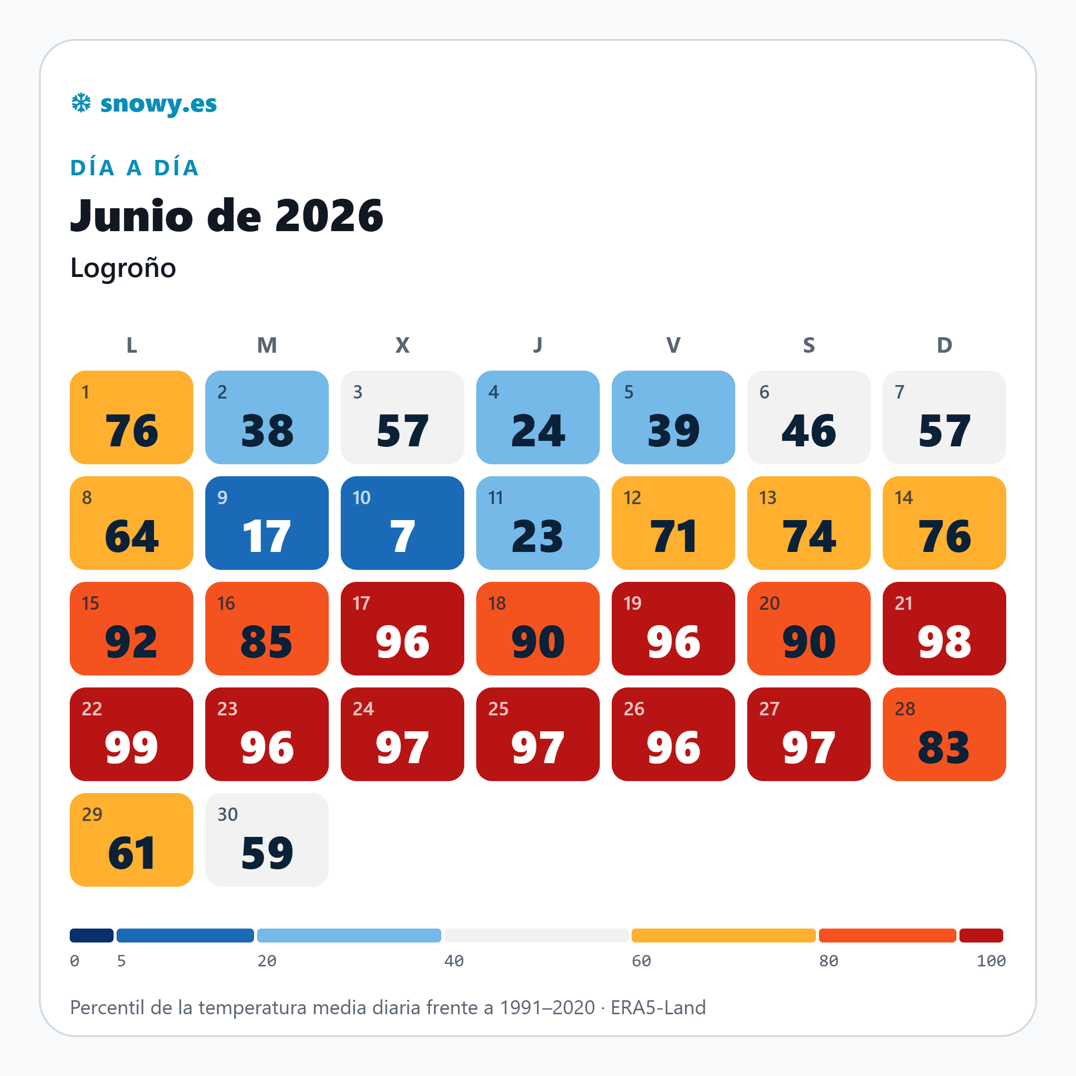 Percentiles de temperatura diaria en Logroño en junio de 2026