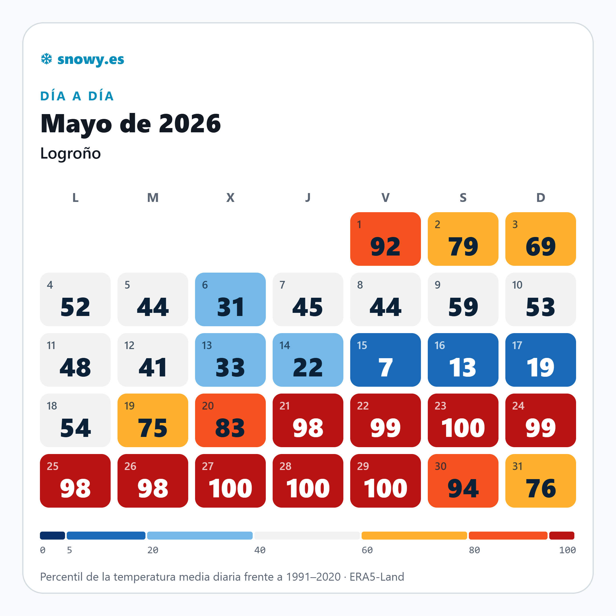 Percentiles de temperatura diaria en Logroño en mayo de 2026