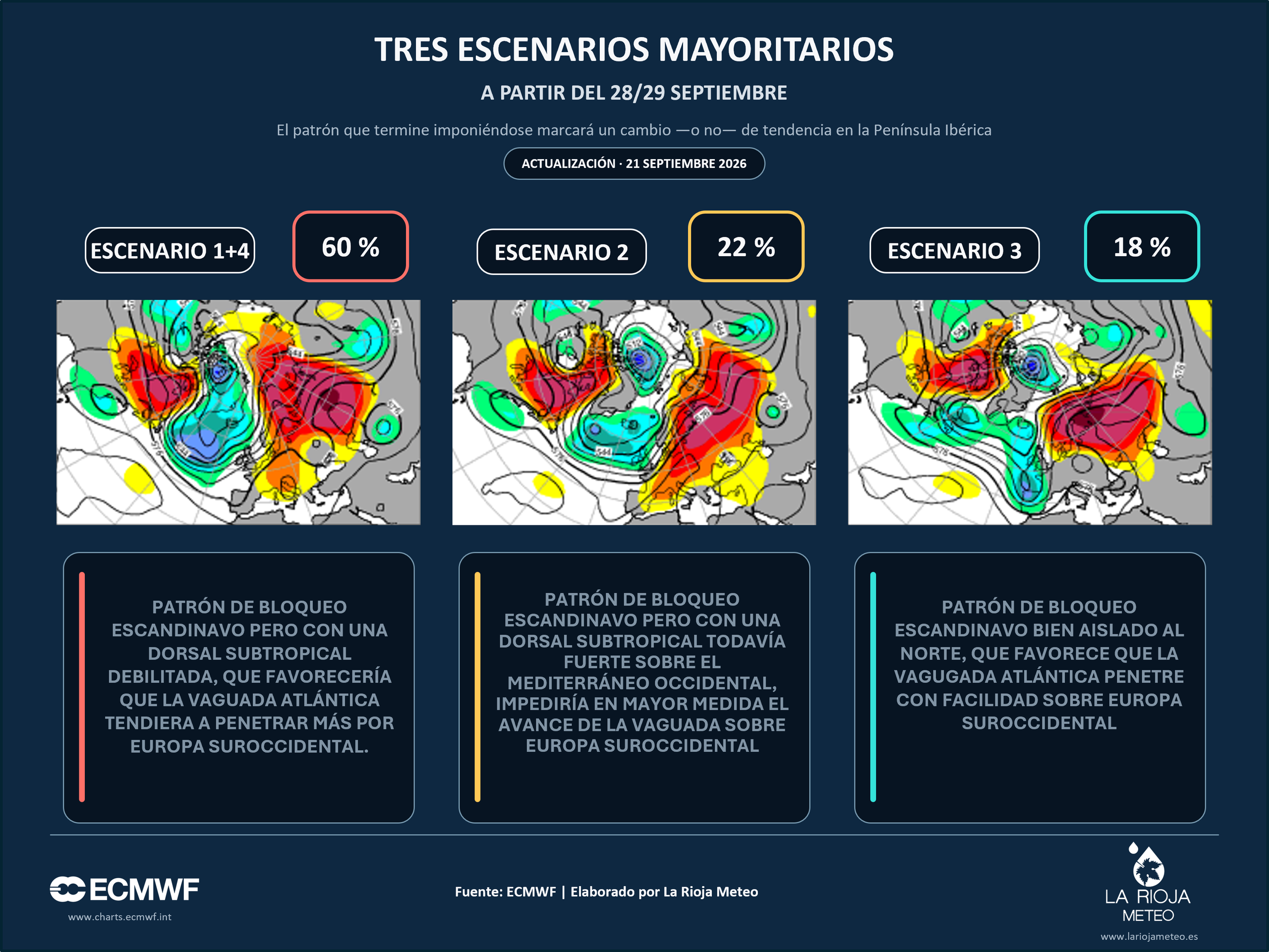Tres escenarios del ECMWF para el posible cambio de tiempo en España a partir del 28 y 29 de septiembre de 2026