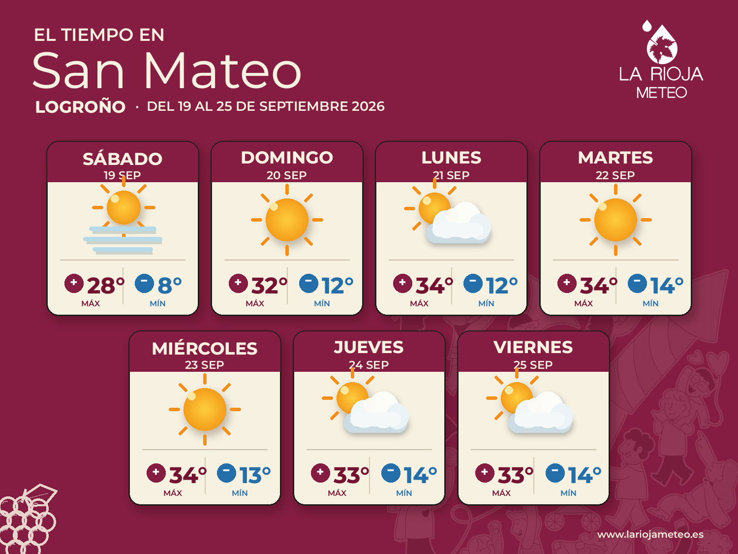 Previsión del tiempo en Logroño durante San Mateo 2026 del 19 al 25 de septiembre