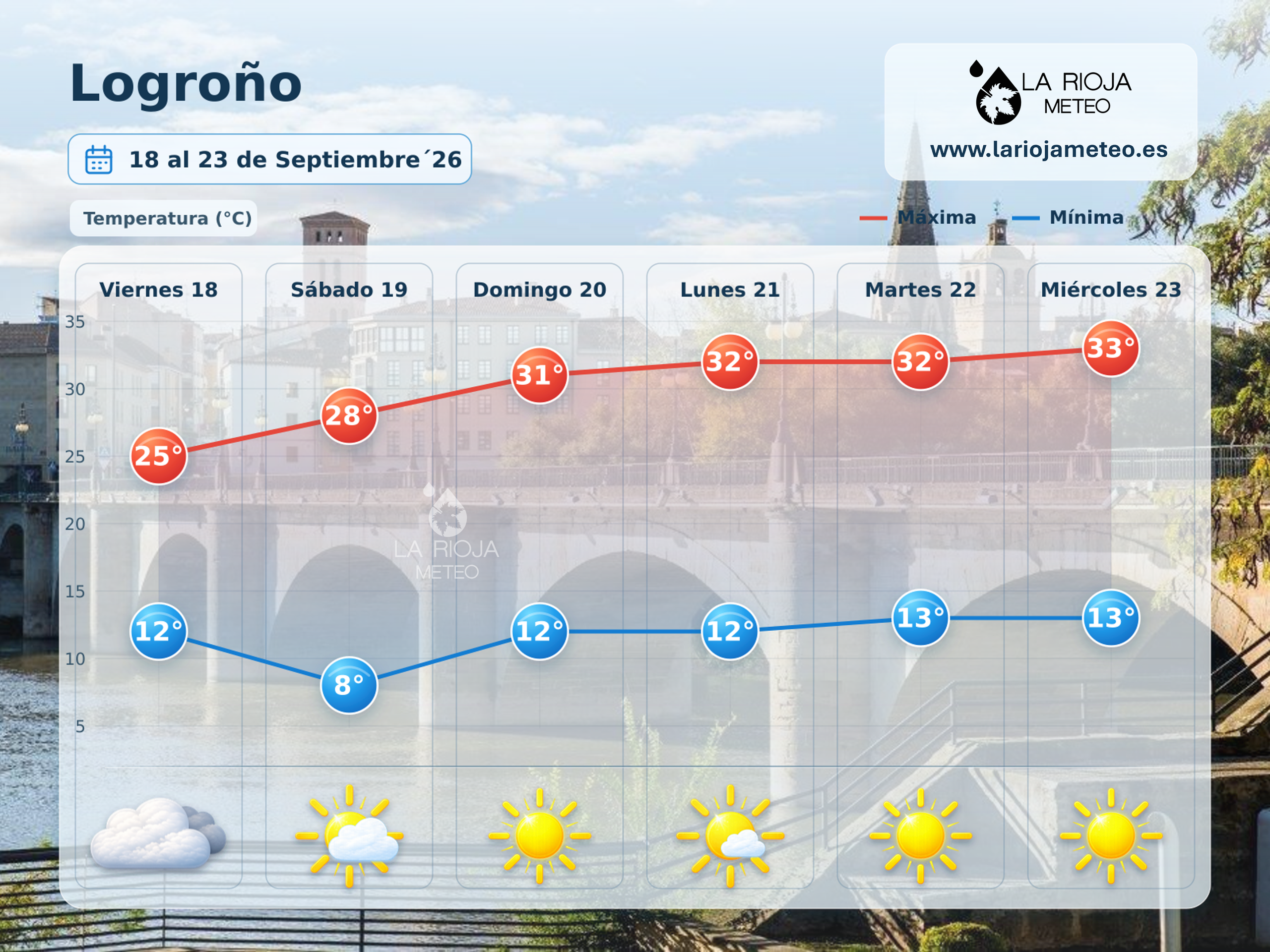 Meteograma de temperaturas y estado del cielo en Logroño del 18 al 23 de septiembre de 2026