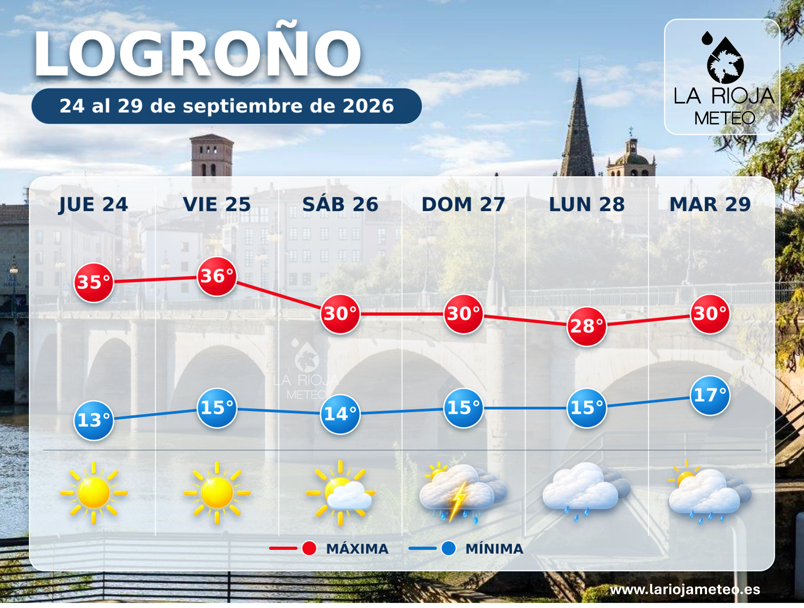 Tendencia de temperaturas y estado del cielo en Logroño del 24 al 29 de septiembre de 2026