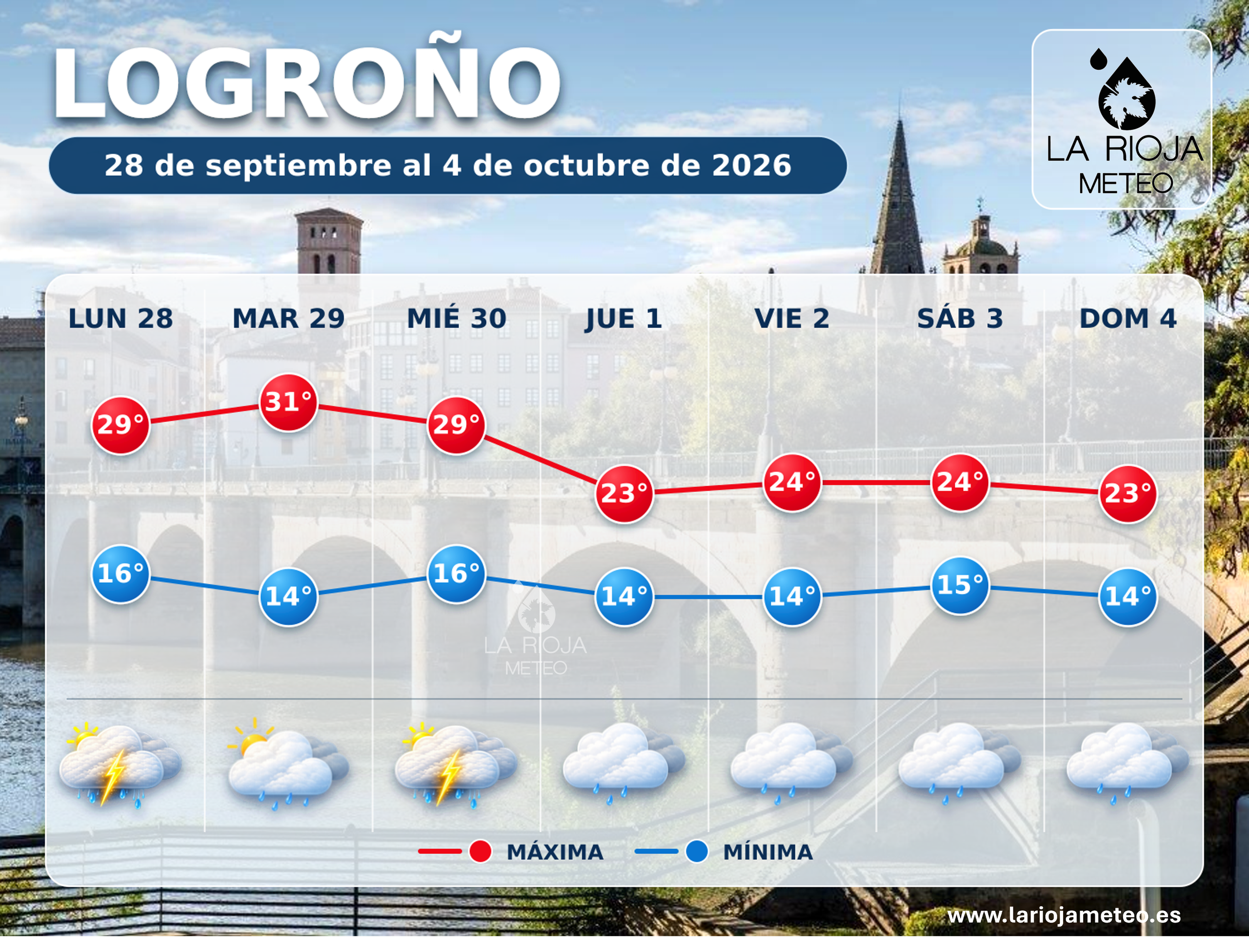 Meteograma de Logroño del 28 de septiembre al 4 de octubre de 2026 con temperaturas máximas, mínimas y tiempo previsto