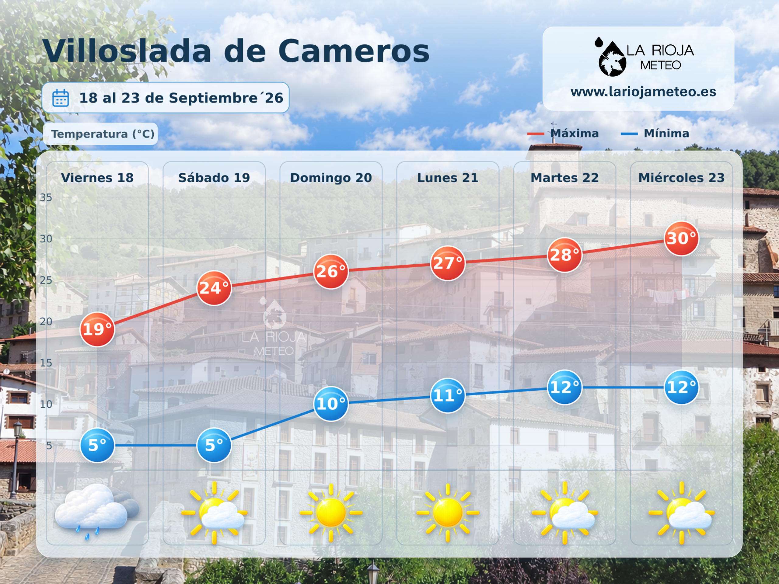 Meteograma de temperaturas y estado del cielo en Villoslada de Cameros del 18 al 23 de septiembre de 2026