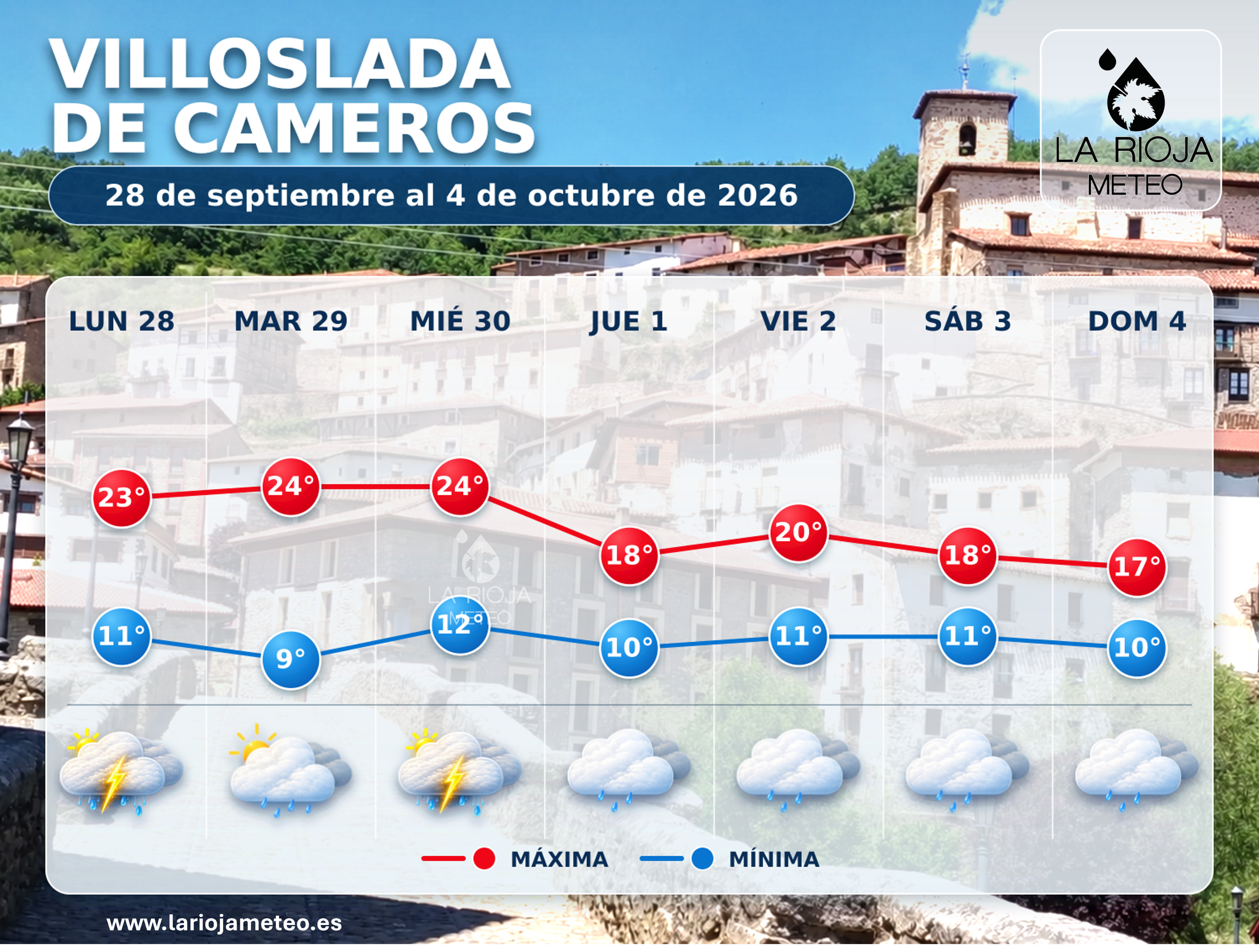 Meteograma de Villoslada de Cameros del 28 de septiembre al 4 de octubre de 2026 con temperaturas máximas, mínimas y tiempo previsto