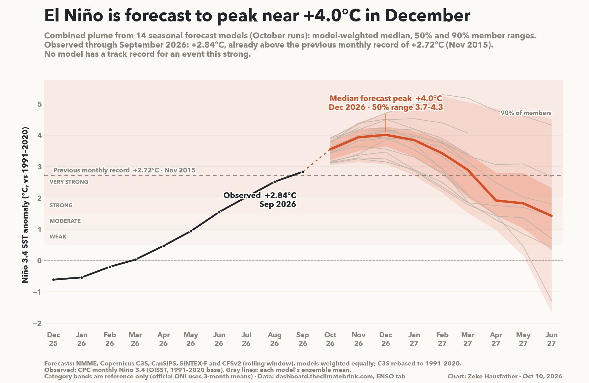 Previsión del pico de El Niño cerca de diciembre de 2026 según 14 modelos estacionales.