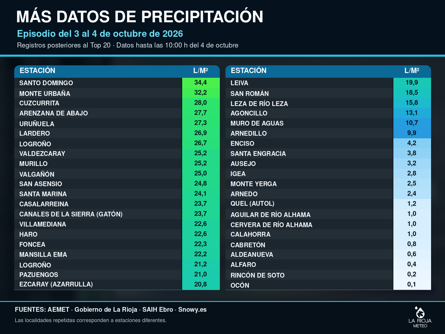 Tabla con otros acumulados de lluvia registrados en La Rioja durante el episodio del 3 y 4 de octubre de 2026.