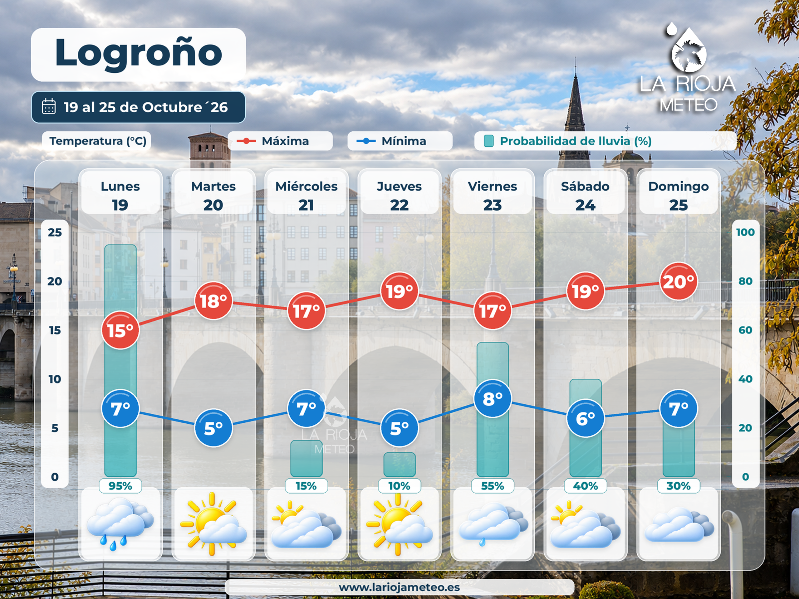 Meteograma de Logroño del 19 al 25 de octubre de 2026 con máximas de 15 a 19 grados y noches frías.