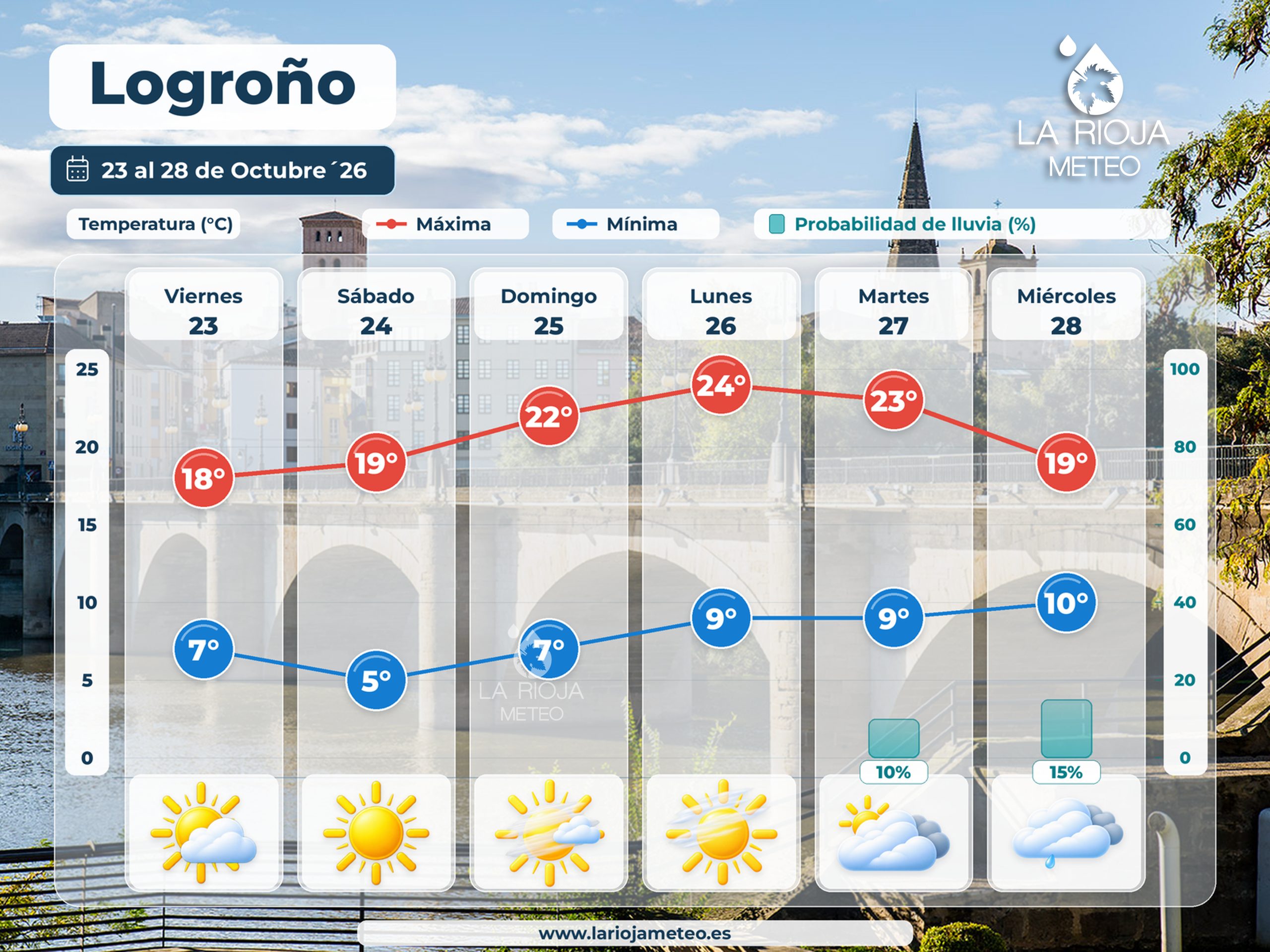 Meteograma de Logroño del 23 al 28 de octubre de 2026 con tiempo seco y máximas de hasta 24 grados.