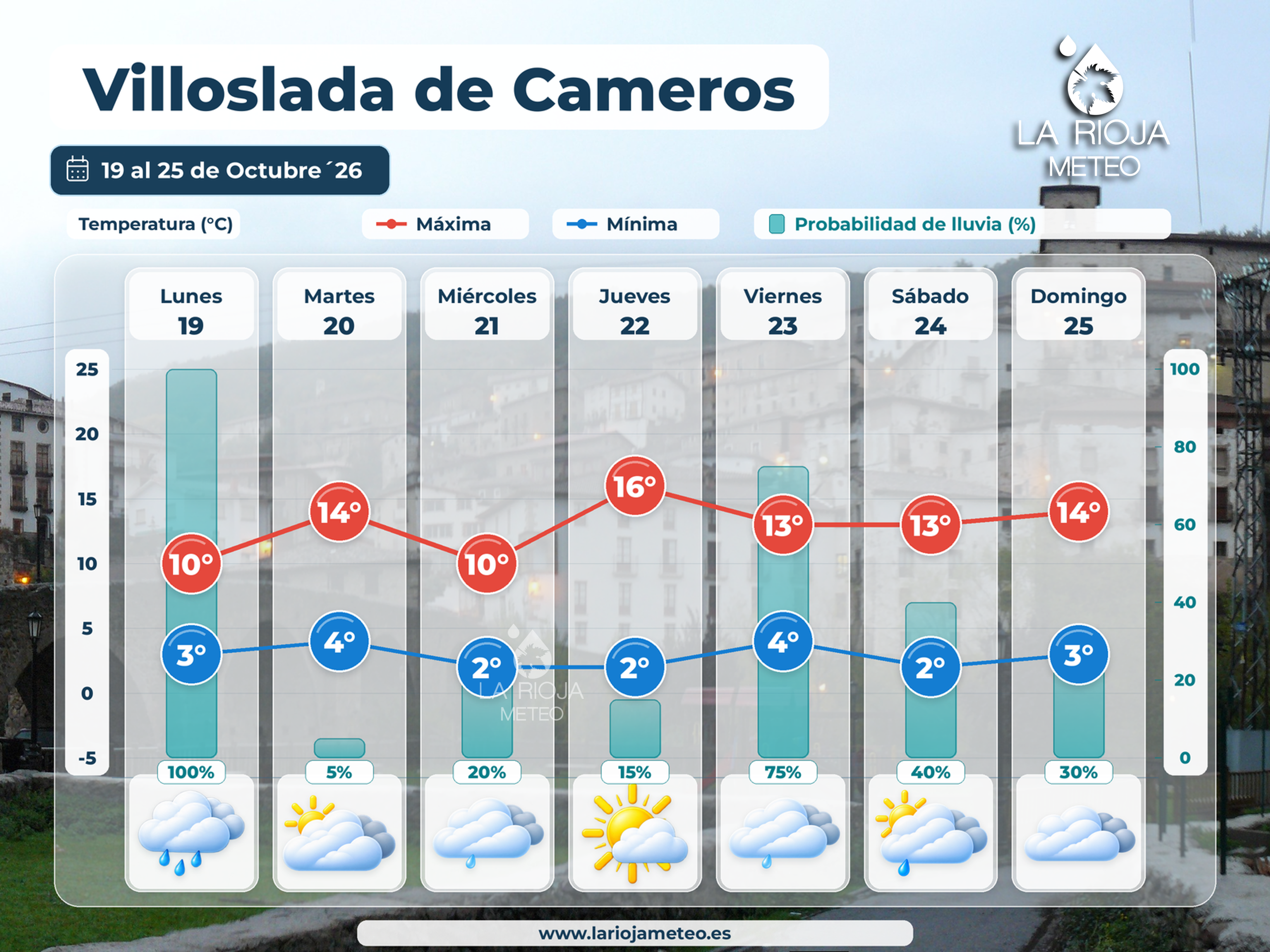 Meteograma de Villoslada de Cameros del 19 al 25 de octubre de 2026 con máximas de 10 a 16 grados y mínimas de 2 a 4 grados.