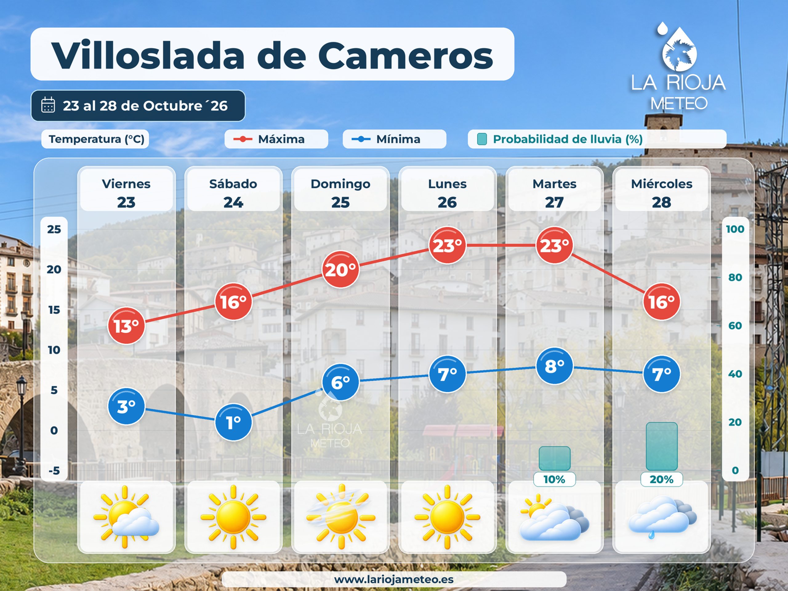 Meteograma de Villoslada de Cameros del 23 al 28 de octubre de 2026 con máximas de hasta 23 grados y mínimas frescas.