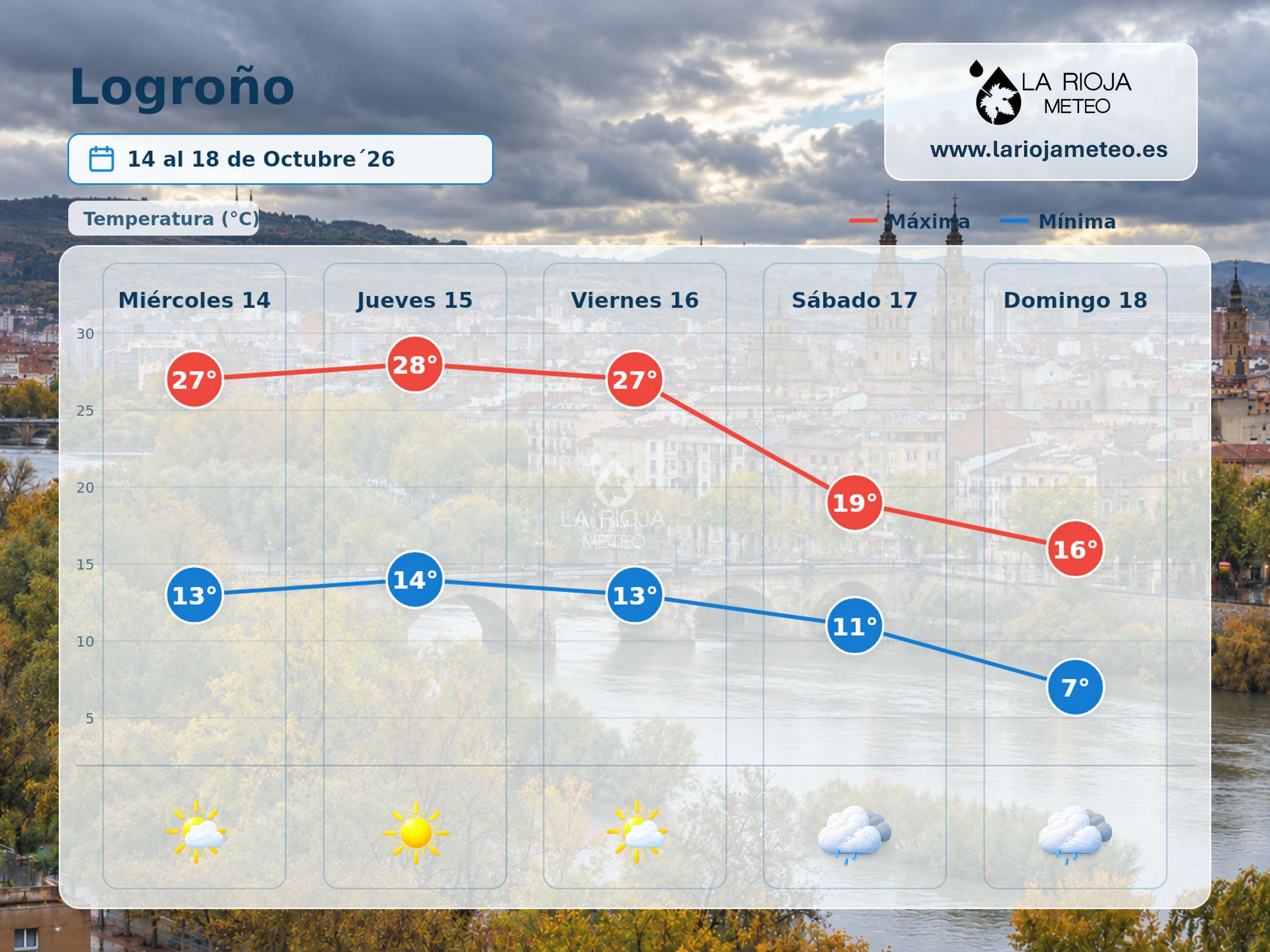 Meteograma de Logroño del 14 al 18 de octubre de 2026 con una caída de las máximas desde 28 hasta 16 grados.