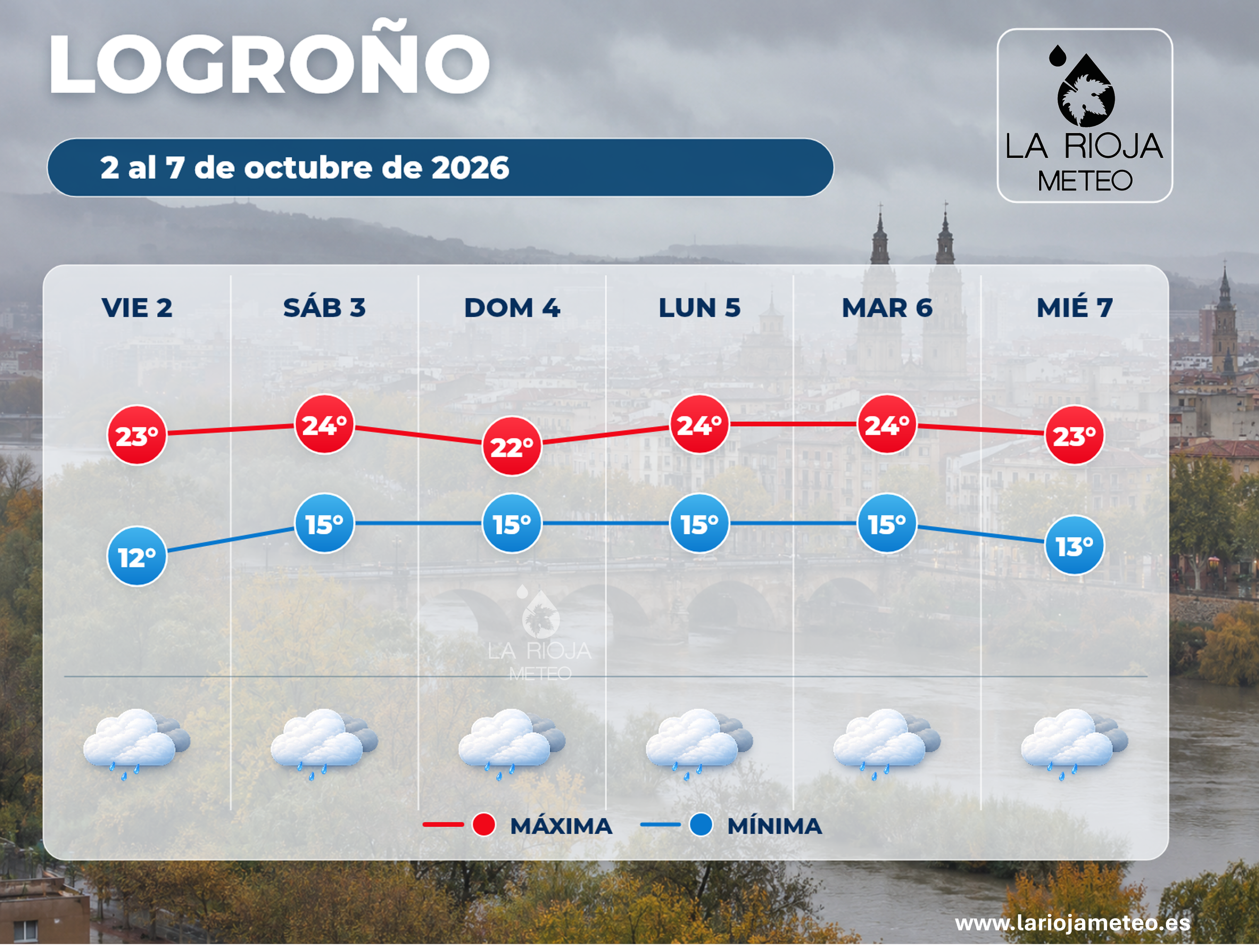 Temperaturas y lluvias previstas en Logroño del 2 al 7 de octubre de 2026