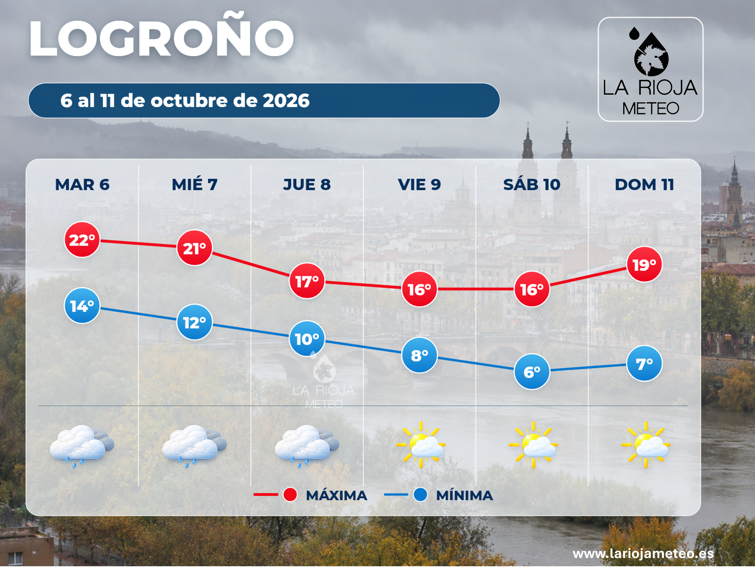 Meteograma de Logroño del 6 al 11 de octubre de 2026 con máximas, mínimas y evolución del tiempo.