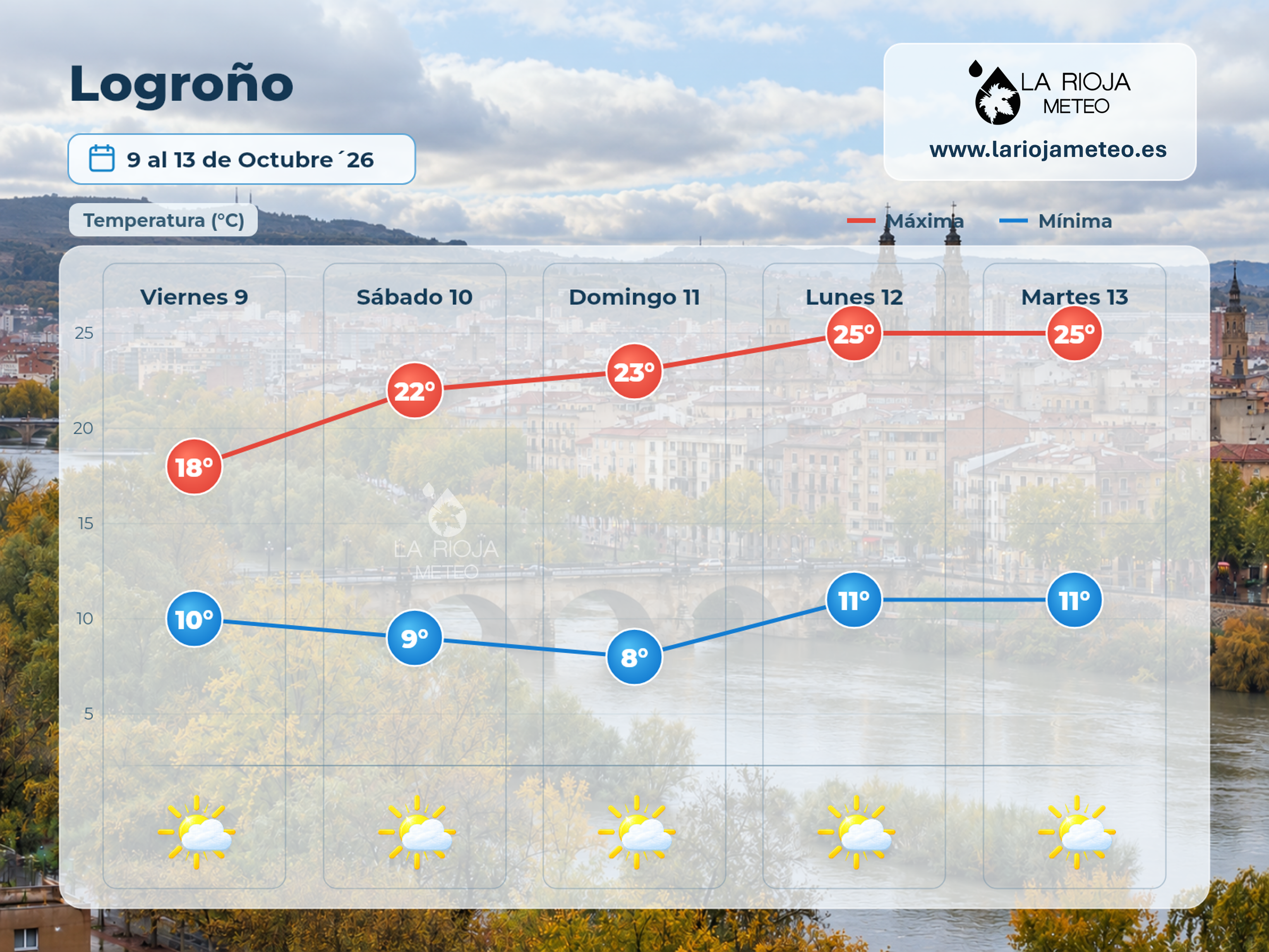 Meteograma de Logroño del 9 al 13 de octubre de 2026 con temperaturas máximas y mínimas durante el puente del Pilar.