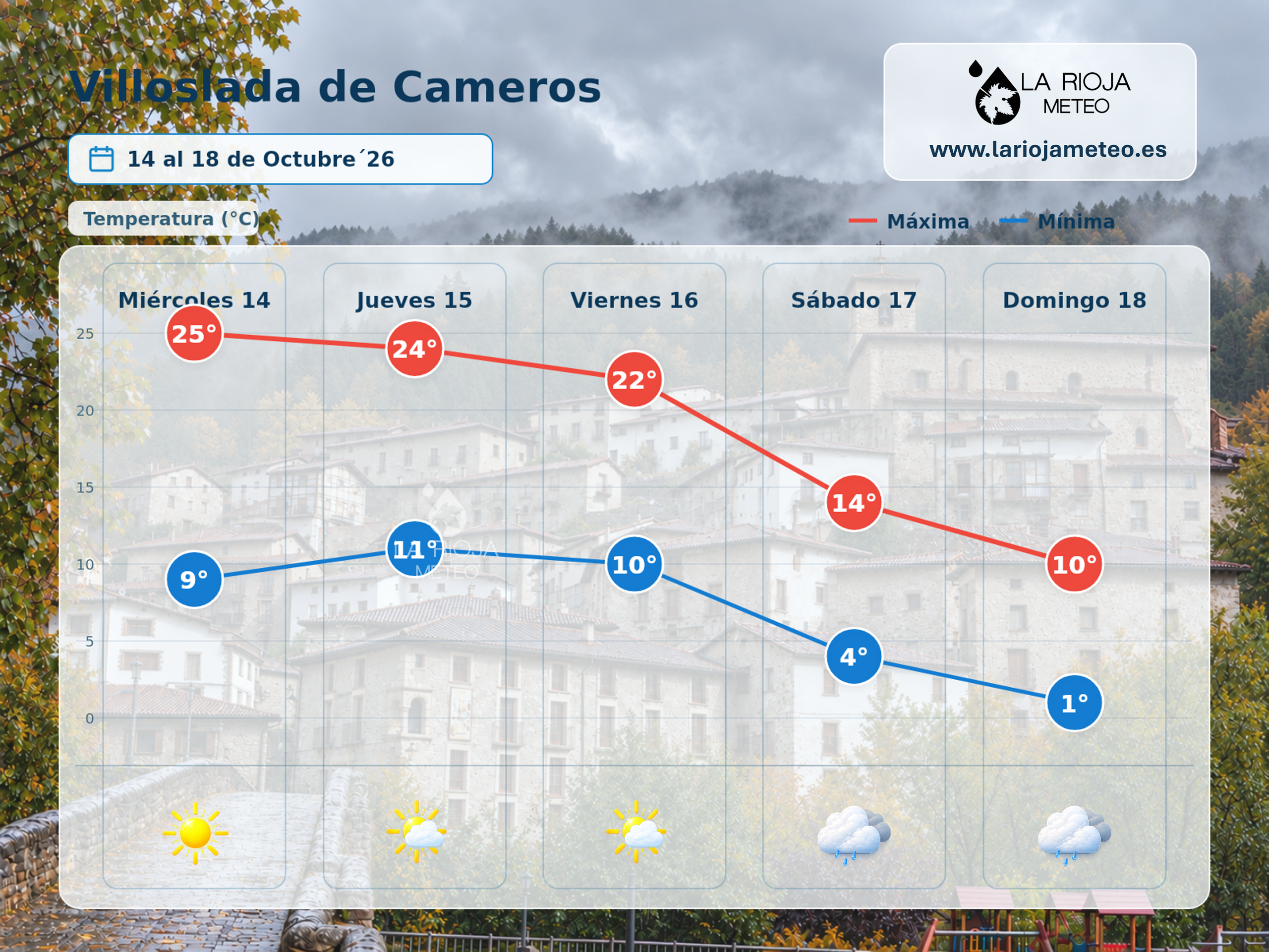 Meteograma de Villoslada de Cameros del 14 al 18 de octubre de 2026 con máxima de 10 grados y mínima de 1 grado el domingo.