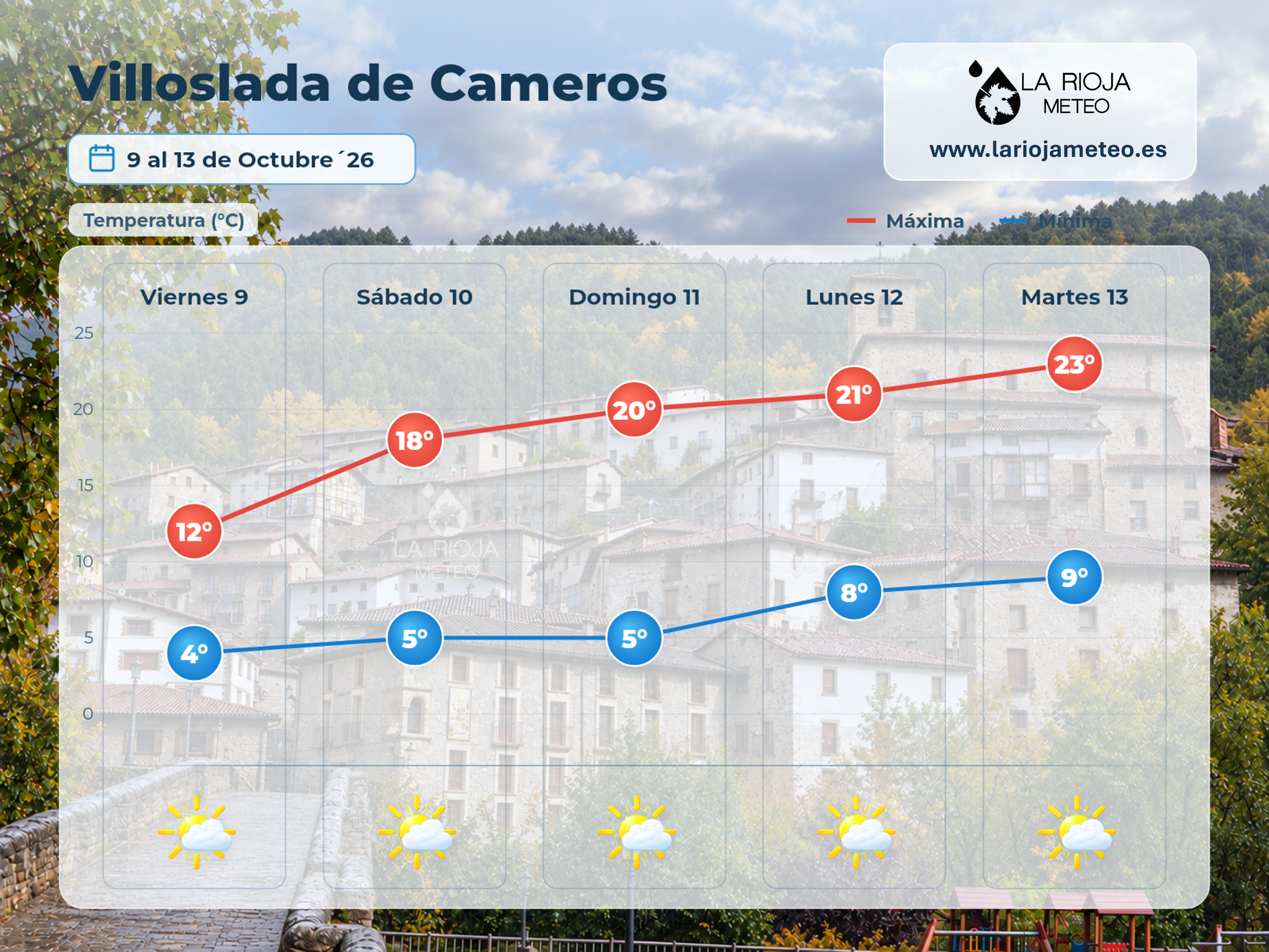 Meteograma de Villoslada de Cameros del 9 al 13 de octubre de 2026 con la evolución térmica durante el puente del Pilar.