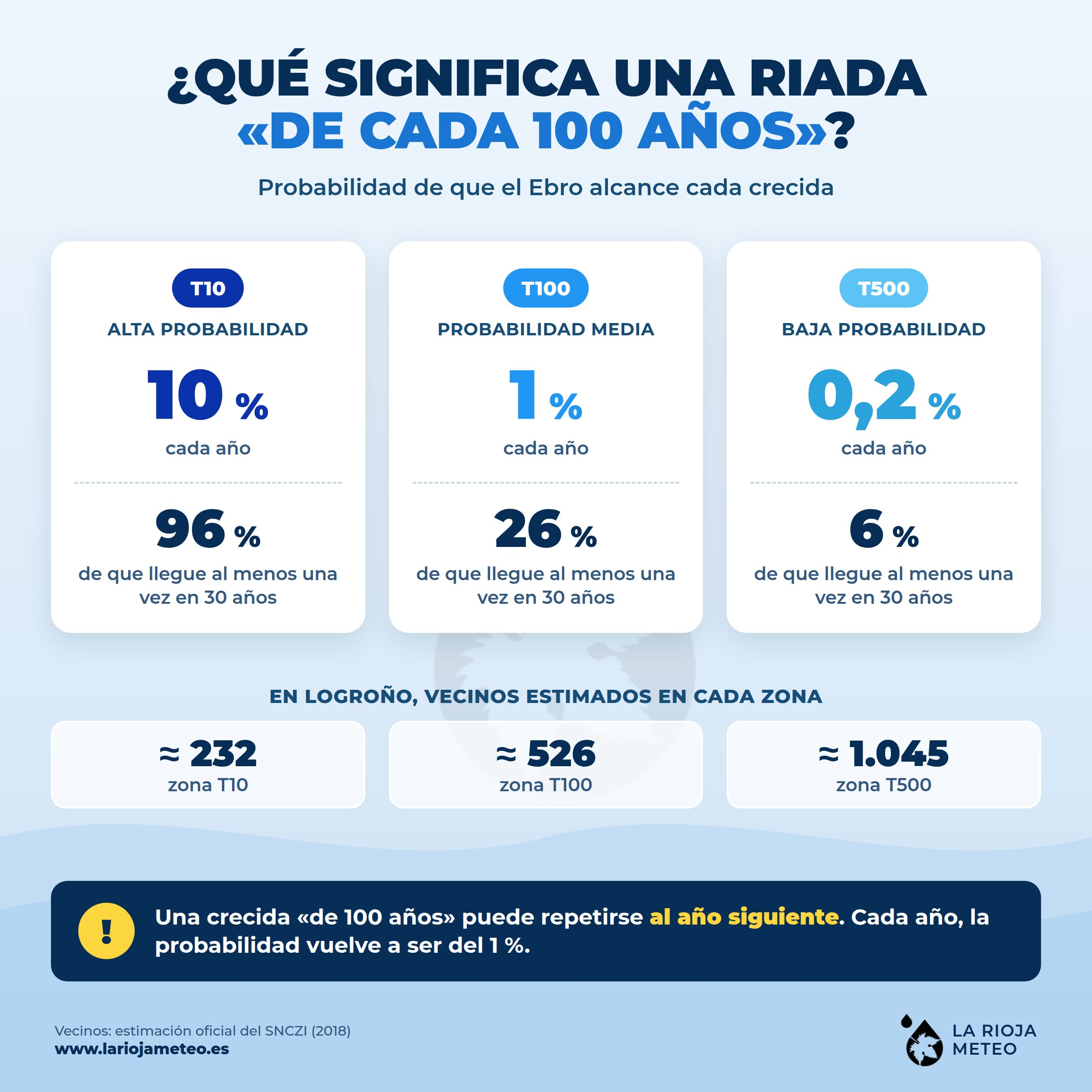Infografía: qué significa una riada de cada 10, 100 y 500 años y cuántos vecinos de Logroño se estima que viven en cada zona