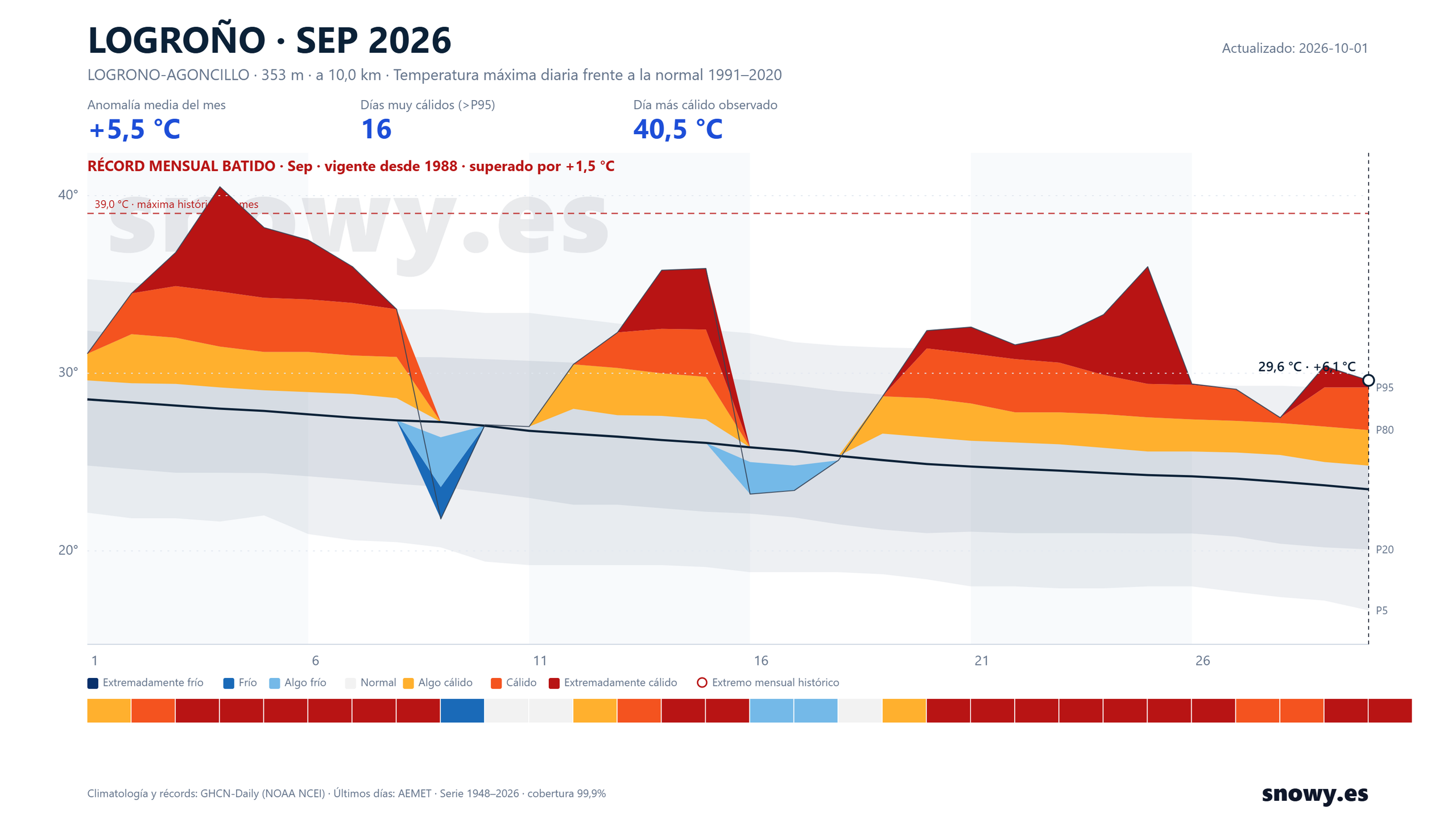 Temperaturas máximas y anomalías térmicas de Logroño en septiembre de 2026