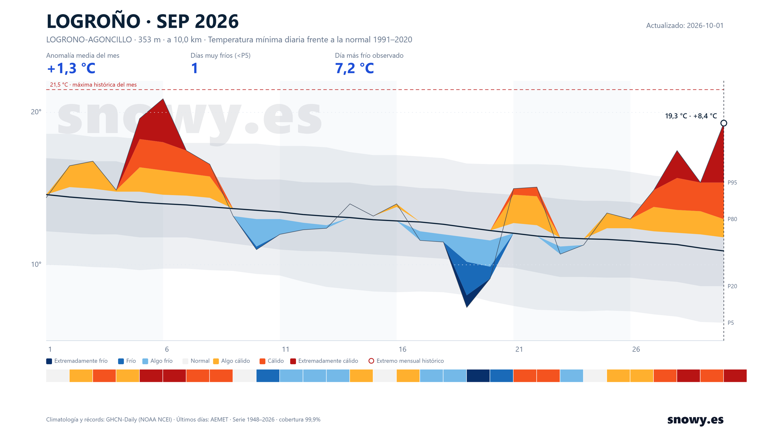 Temperaturas mínimas y anomalías térmicas de Logroño en septiembre de 2026