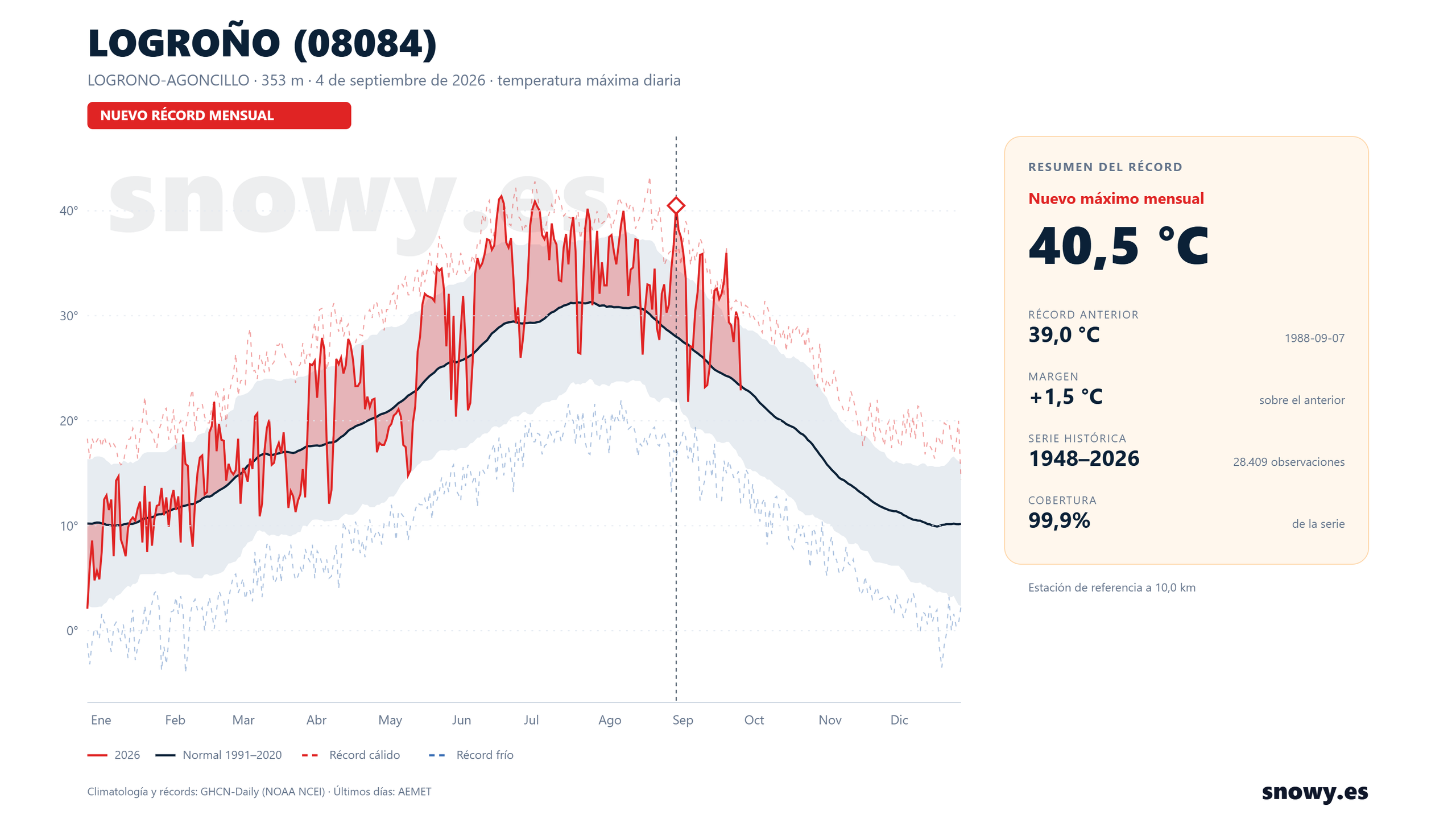 Récord de temperatura máxima de septiembre en Logroño con 40,5 grados en 2026